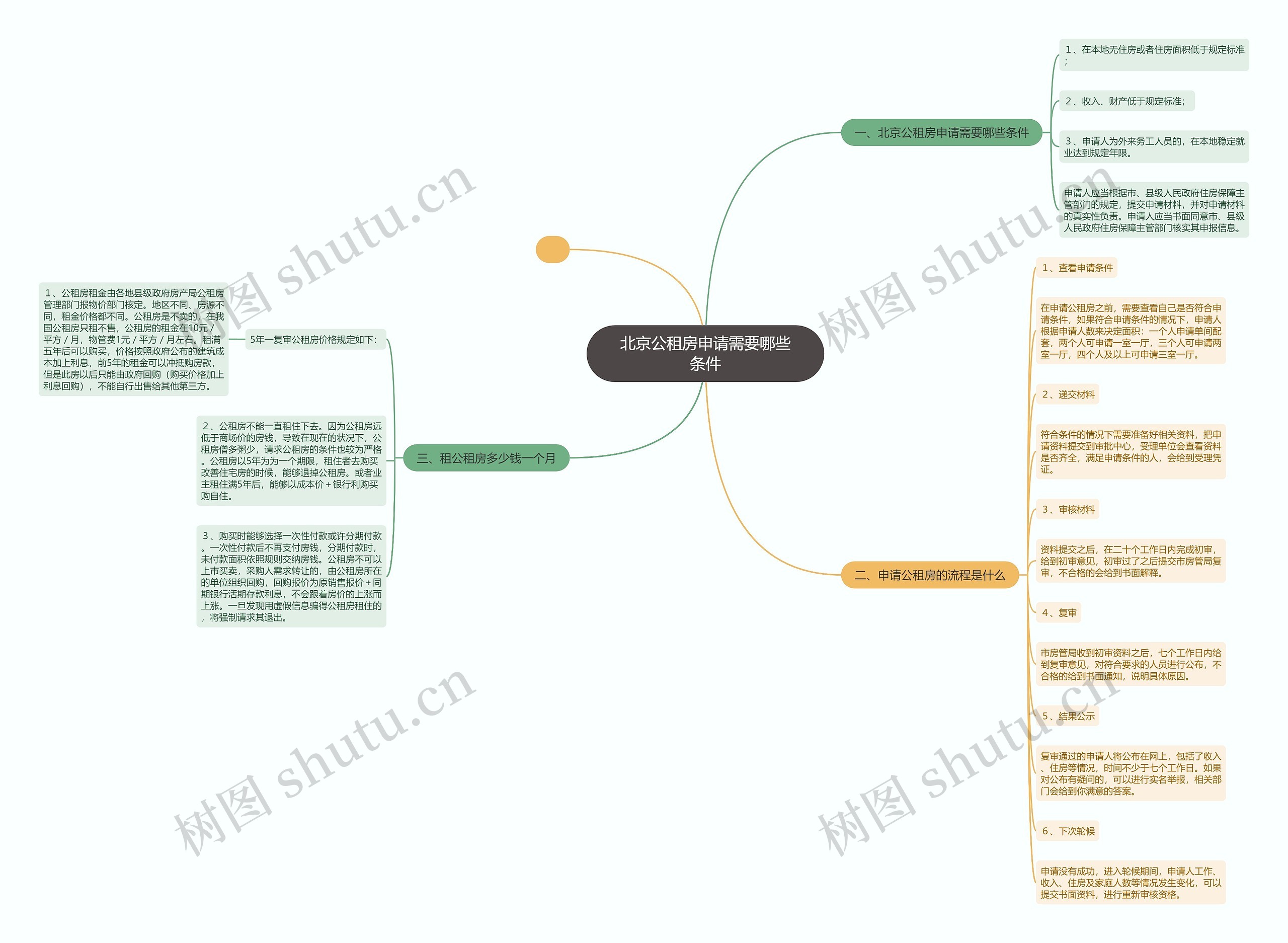 北京公租房申请需要哪些条件思维导图