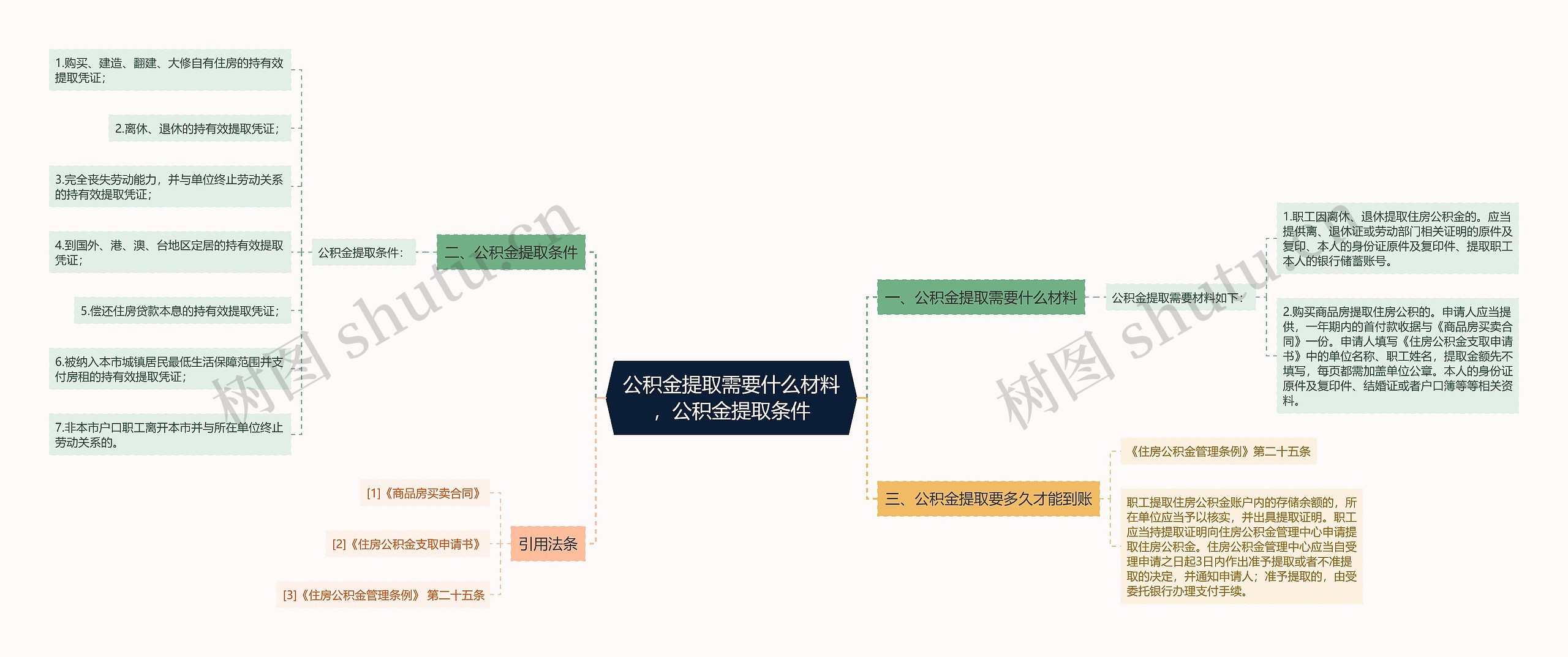 公积金提取需要什么材料，公积金提取条件