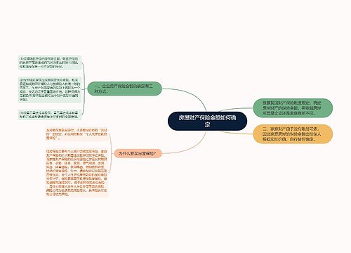 房屋财产保险金额如何确定