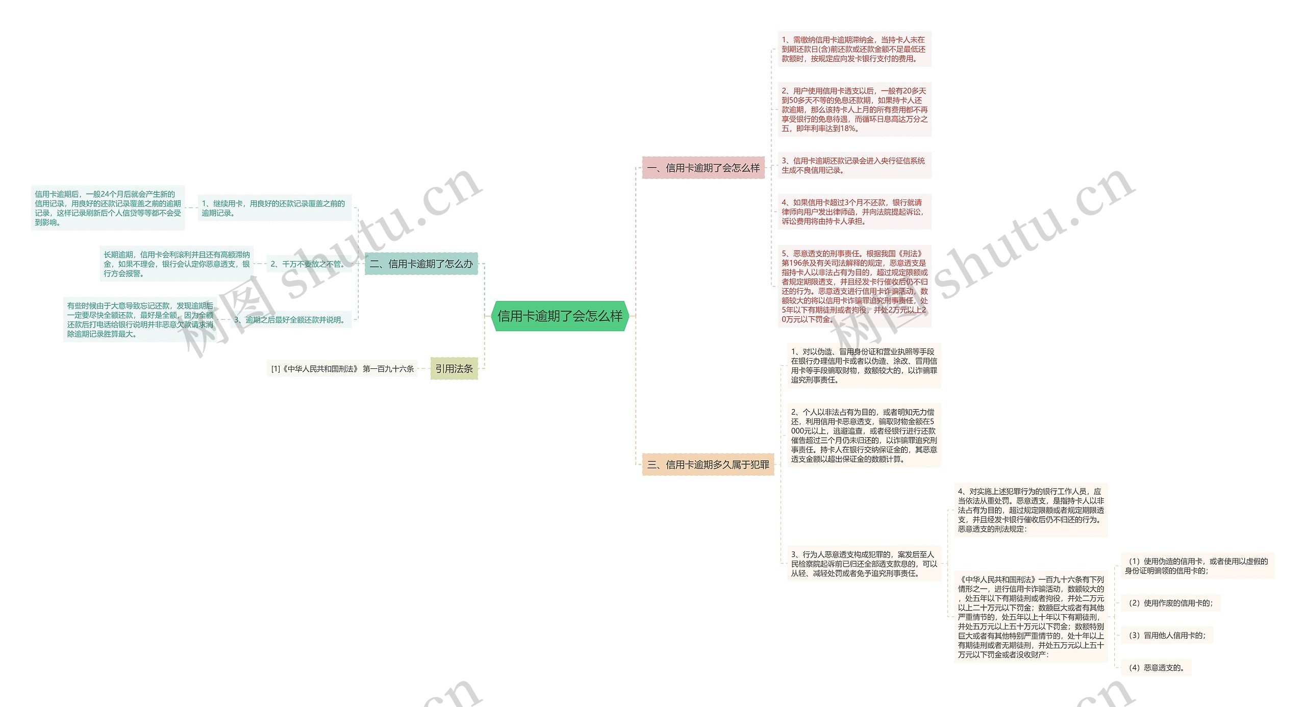 信用卡逾期了会怎么样思维导图