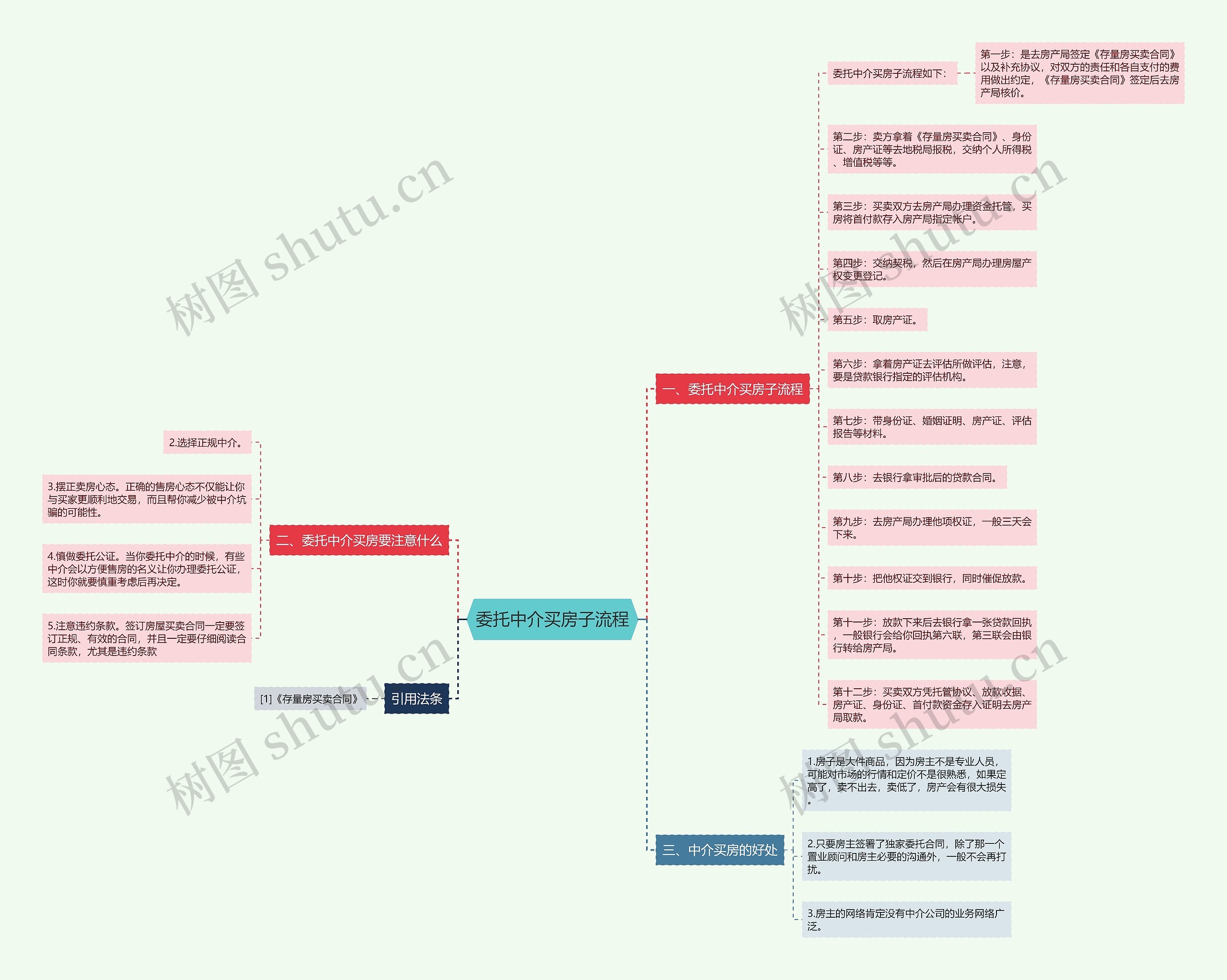 委托中介买房子流程思维导图