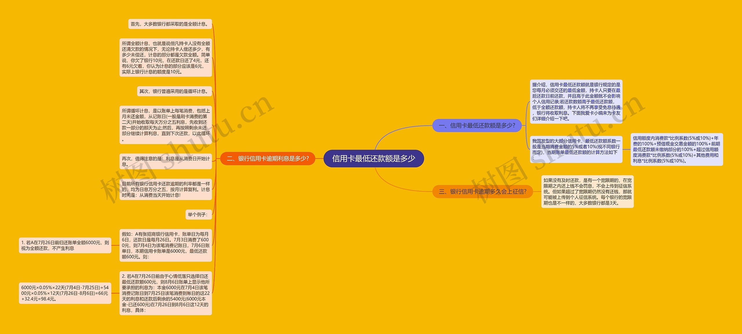 信用卡最低还款额是多少思维导图