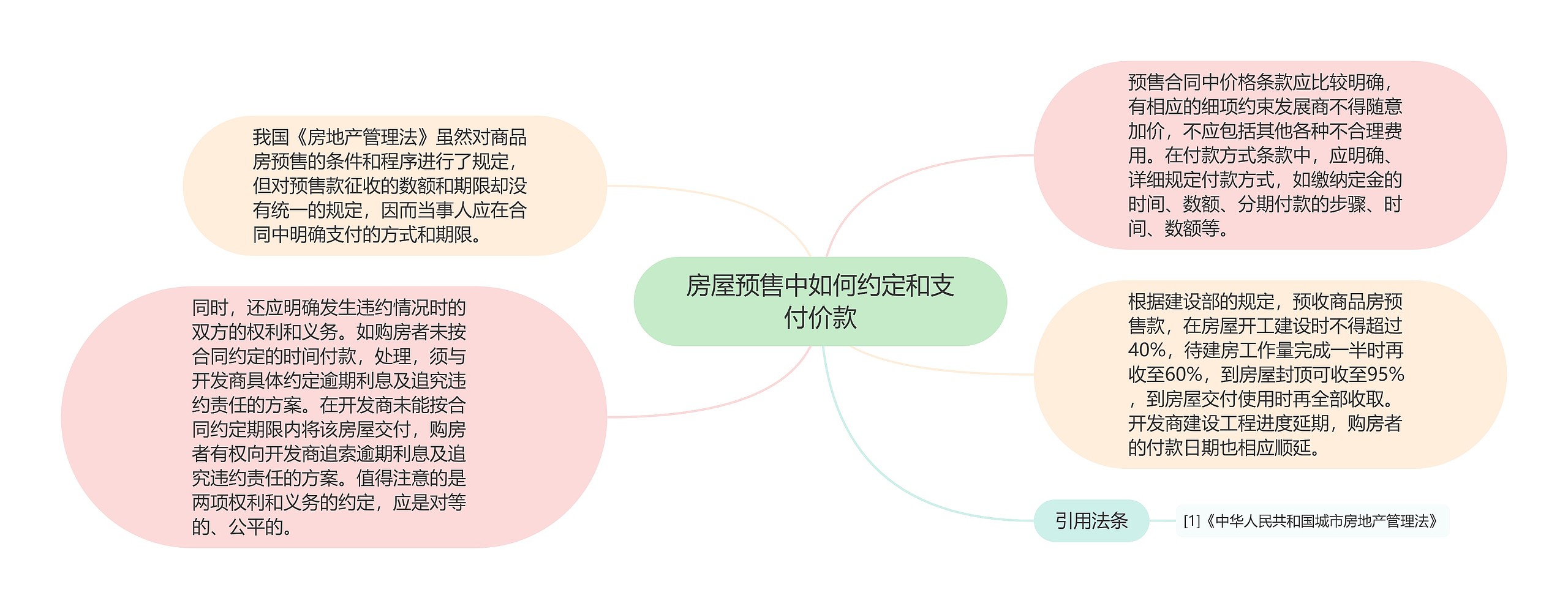 房屋预售中如何约定和支付价款思维导图