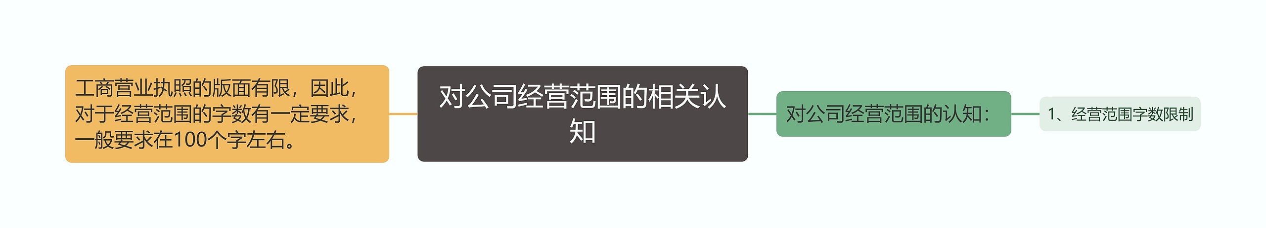 对公司经营范围的相关认知