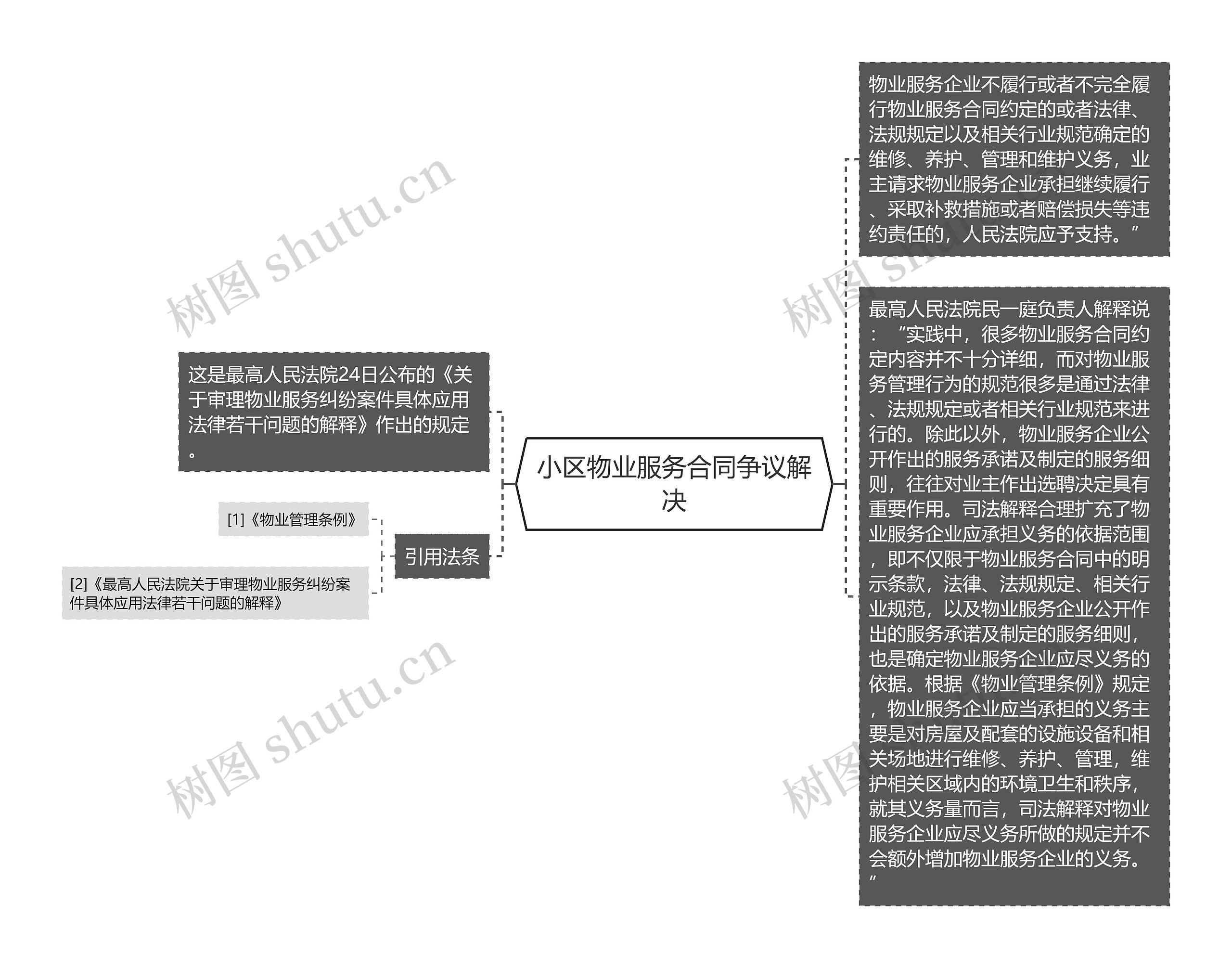 小区物业服务合同争议解决