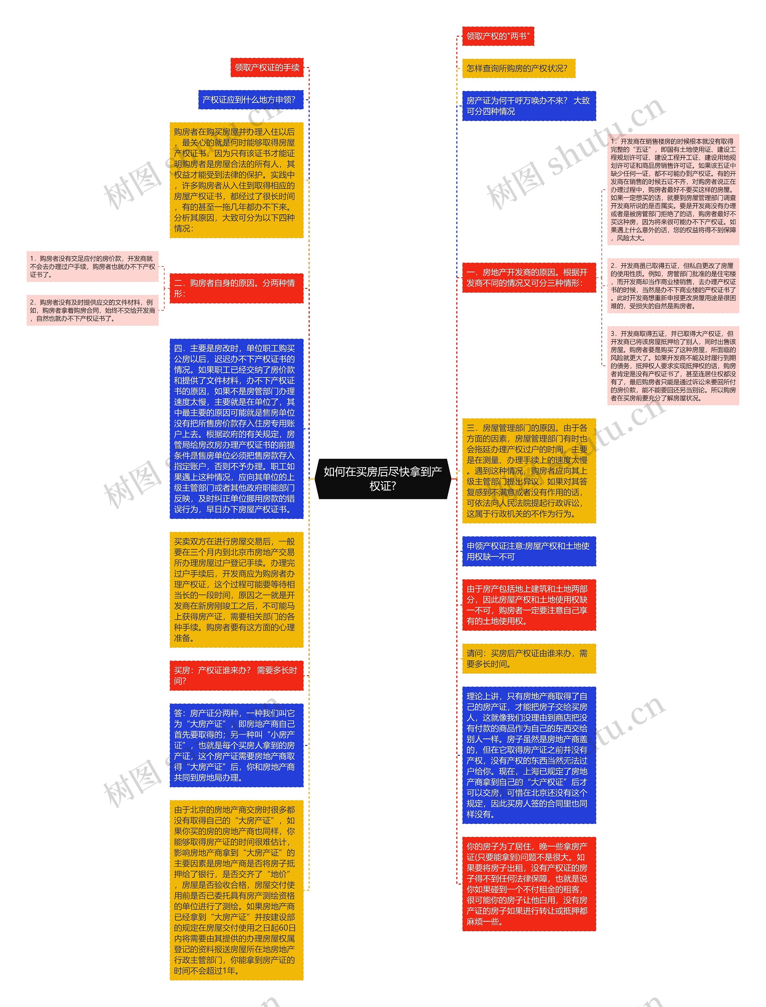 如何在买房后尽快拿到产权证?思维导图