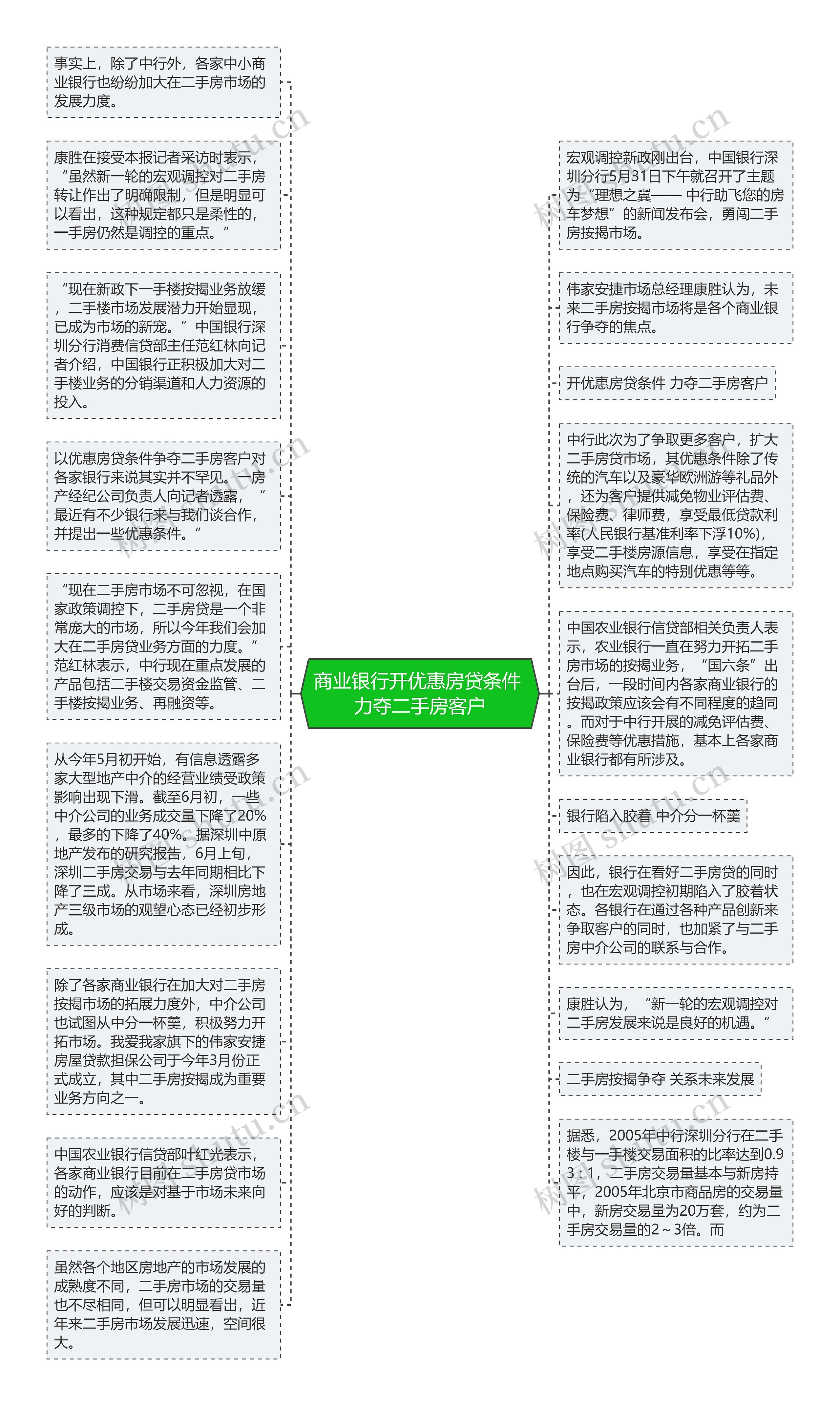 商业银行开优惠房贷条件 力夺二手房客户思维导图