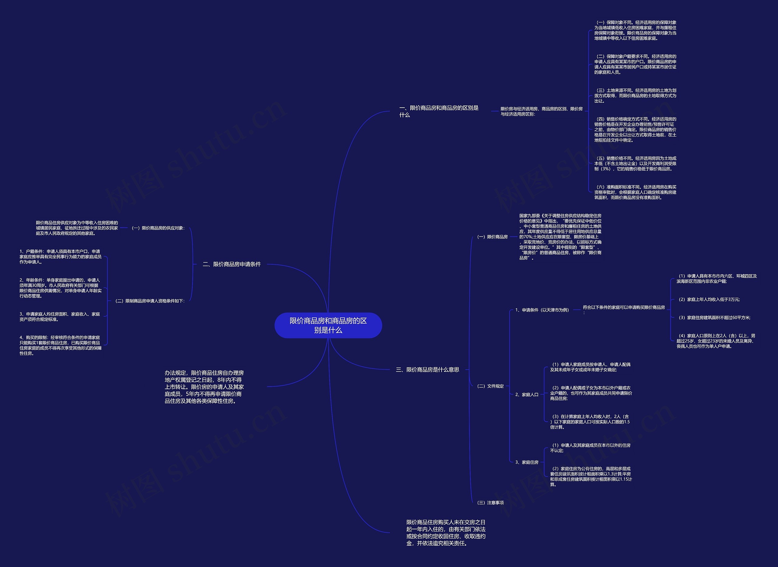 限价商品房和商品房的区别是什么思维导图高清图 限价商品房和商品房的区别是什么思维导图