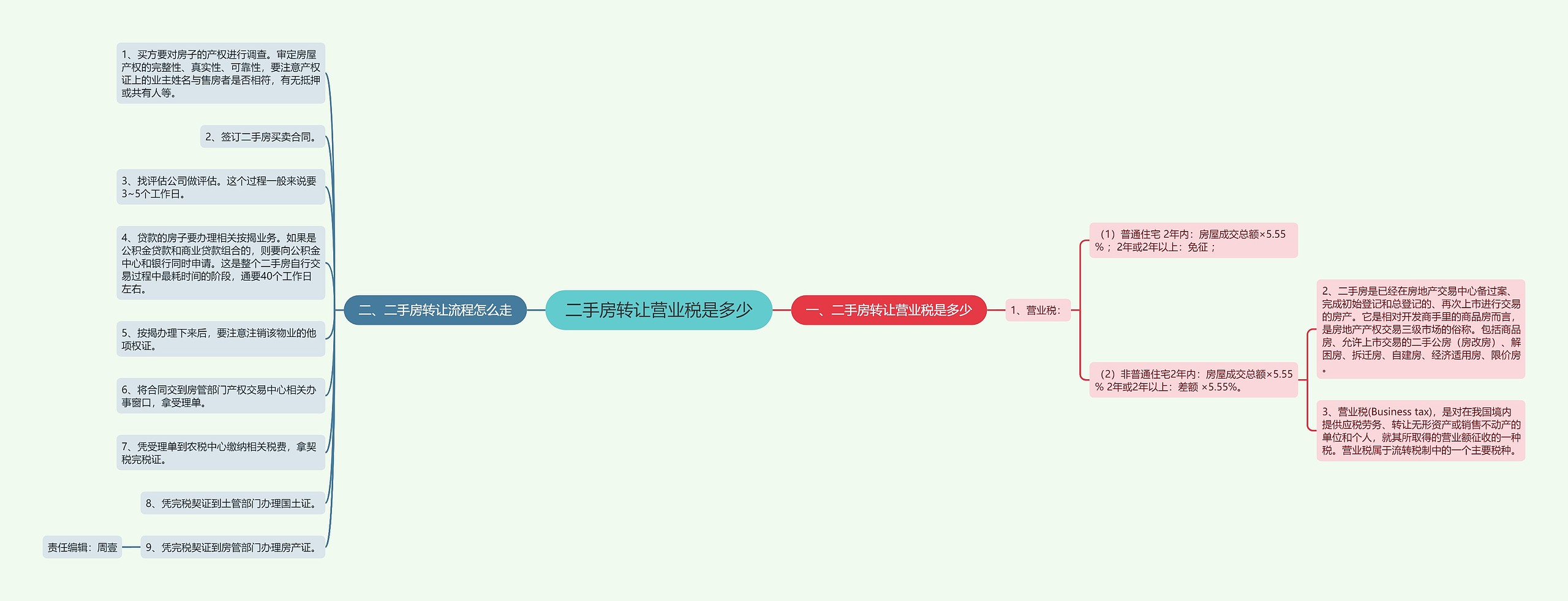 二手房转让营业税是多少思维导图