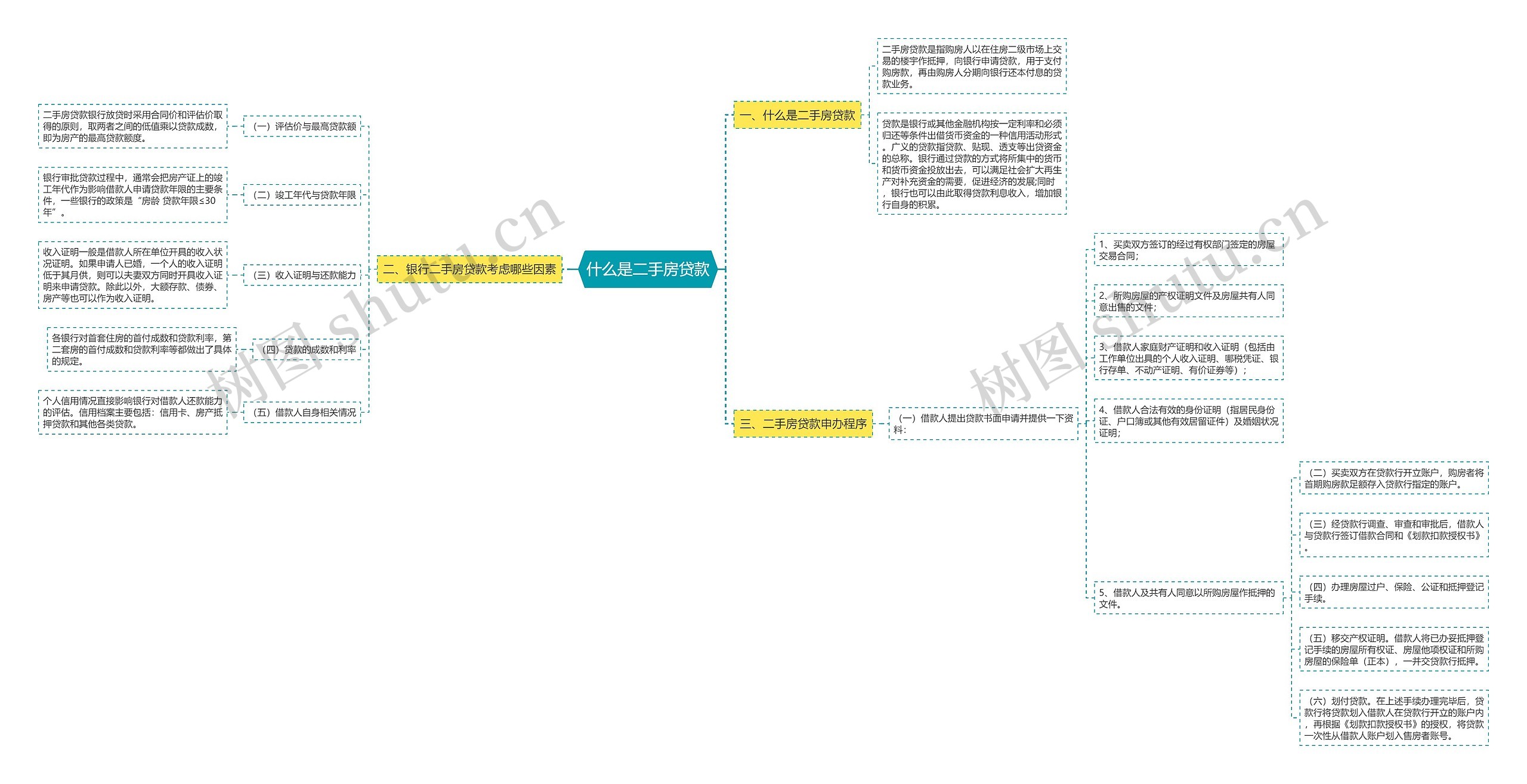 什么是二手房贷款思维导图