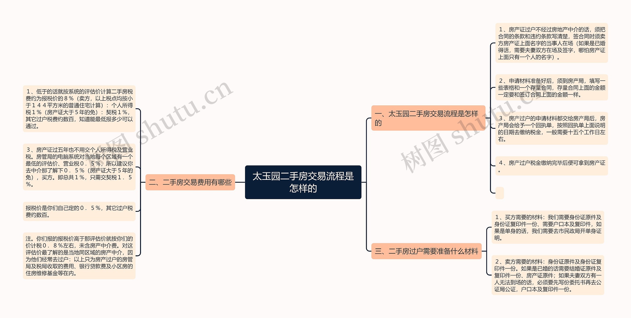 太玉园二手房交易流程是怎样的思维导图