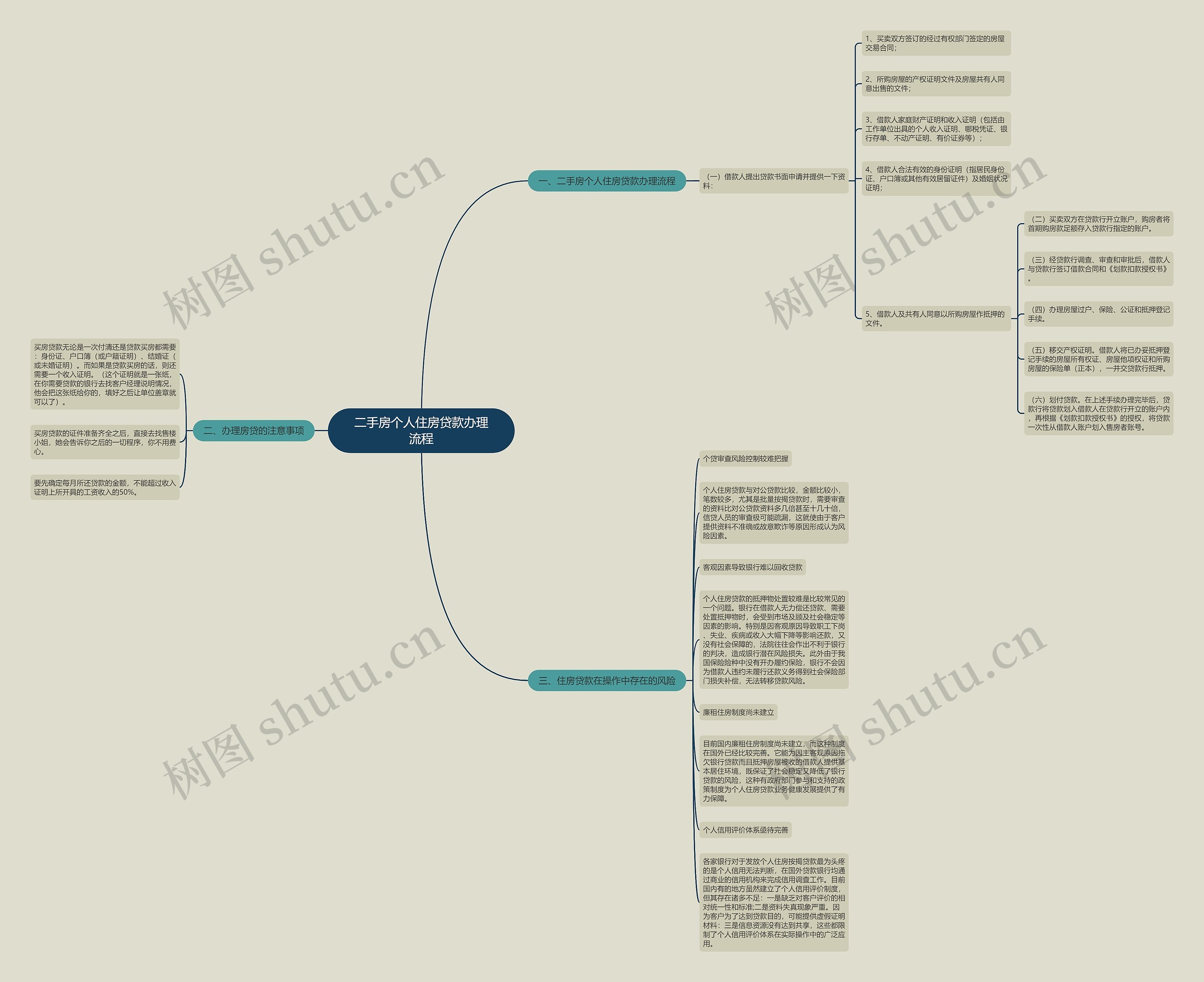 二手房个人住房贷款办理流程思维导图