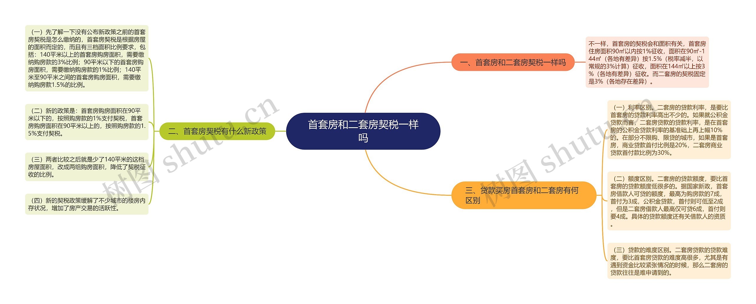 首套房和二套房契税一样吗思维导图