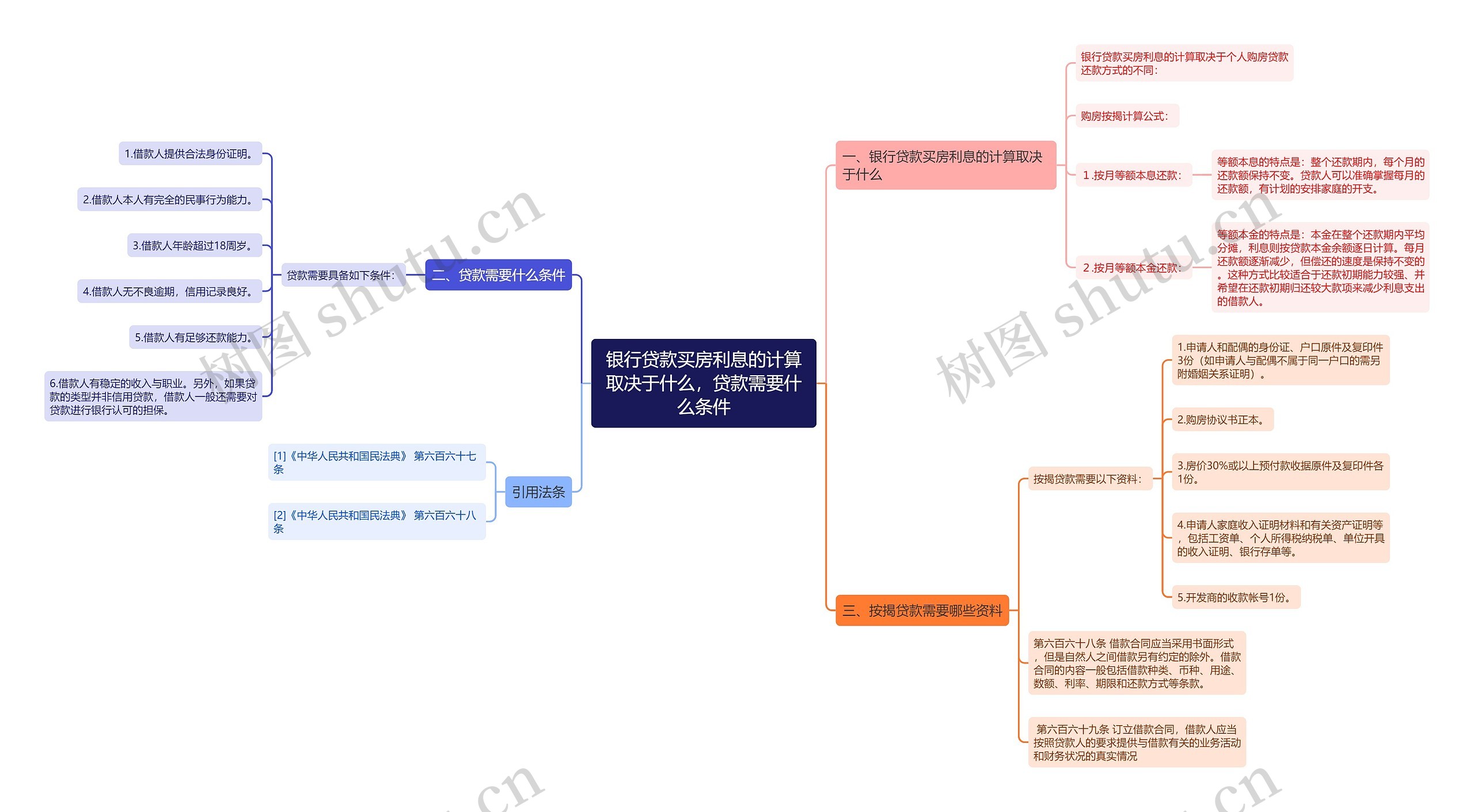 银行贷款买房利息的计算取决于什么，贷款需要什么条件