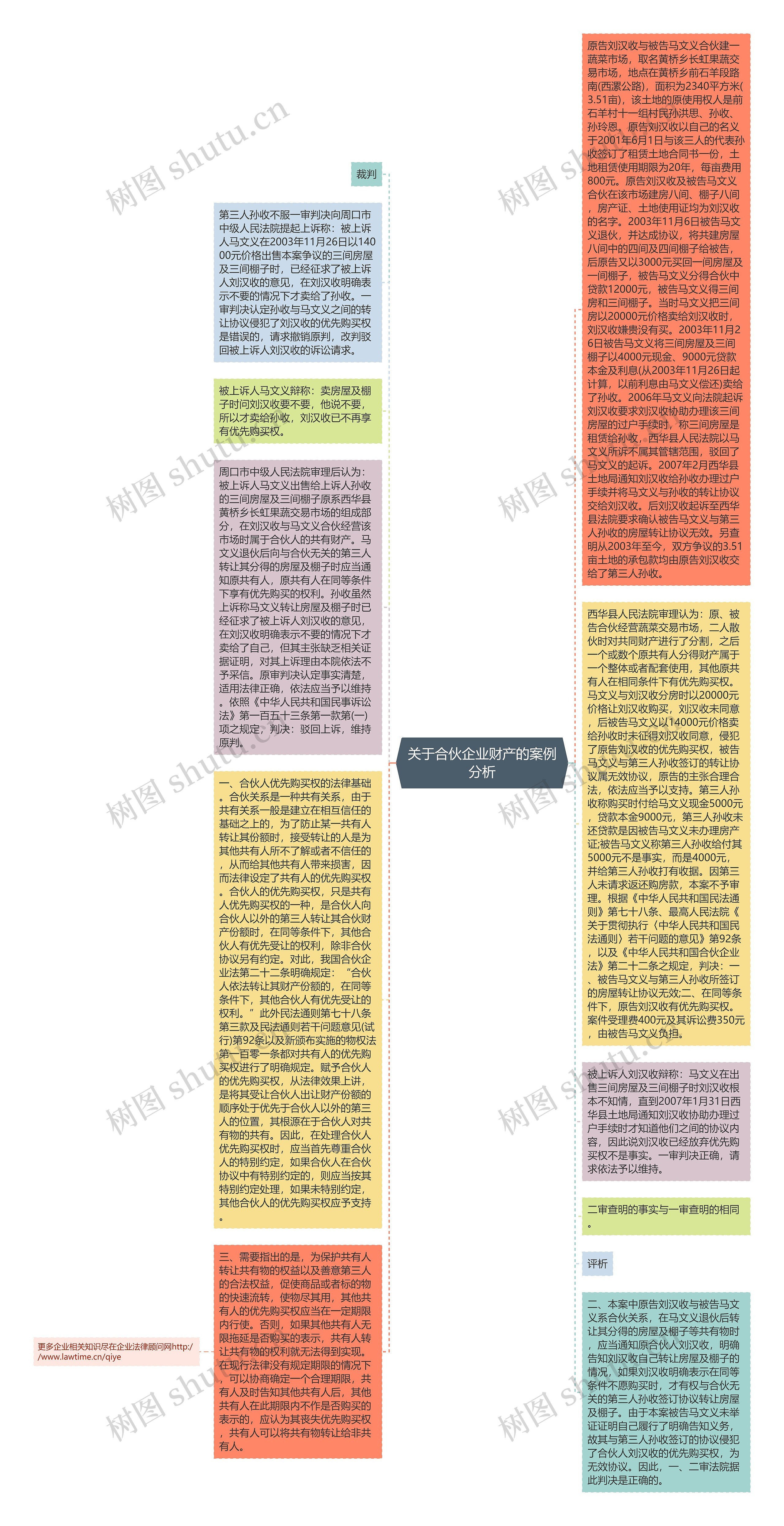 关于合伙企业财产的案例分析思维导图