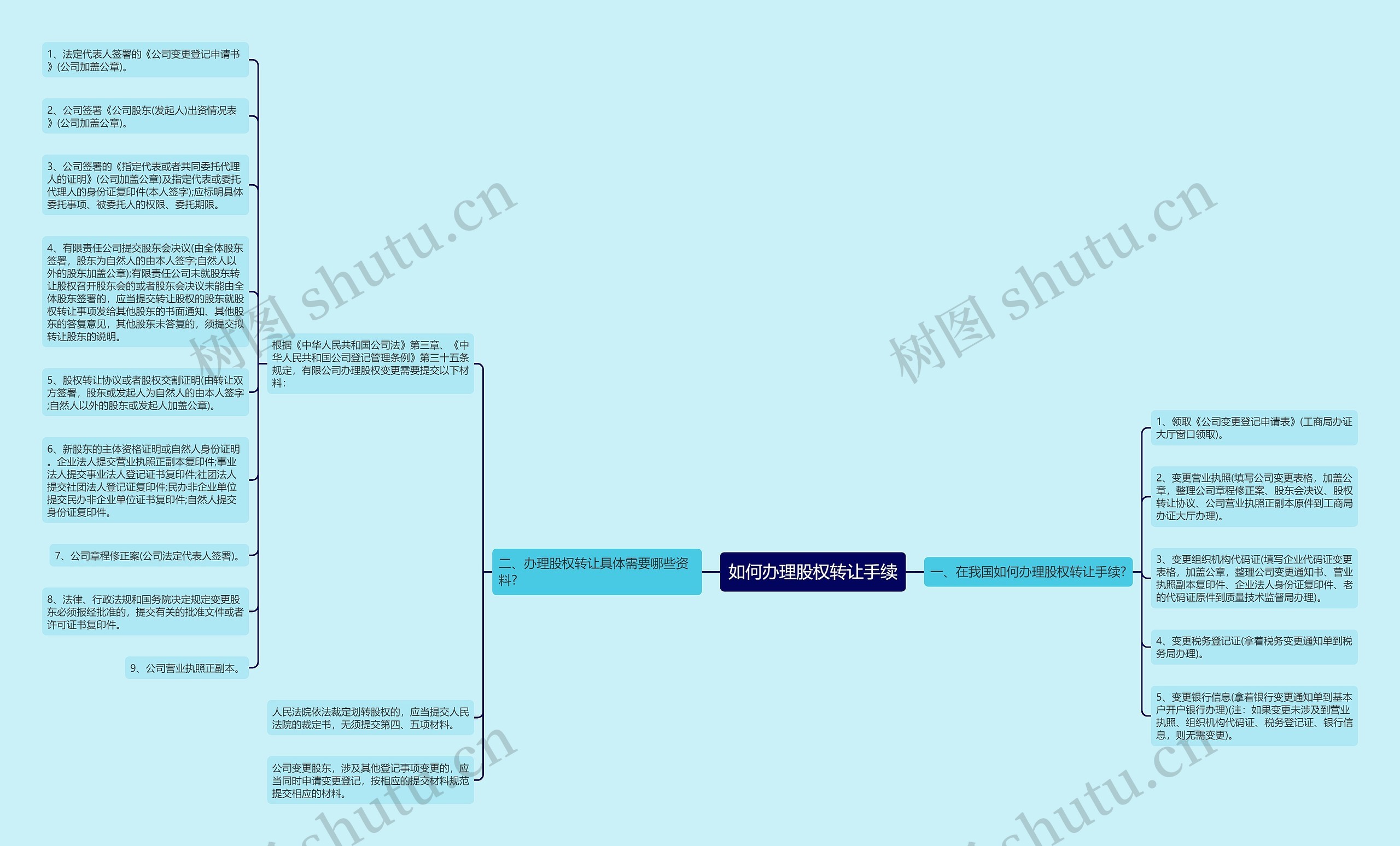 如何办理股权转让手续思维导图