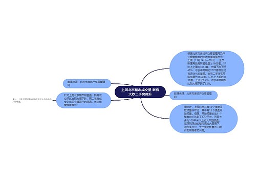 上周北京楼市成交量 新房大跌二手房微升