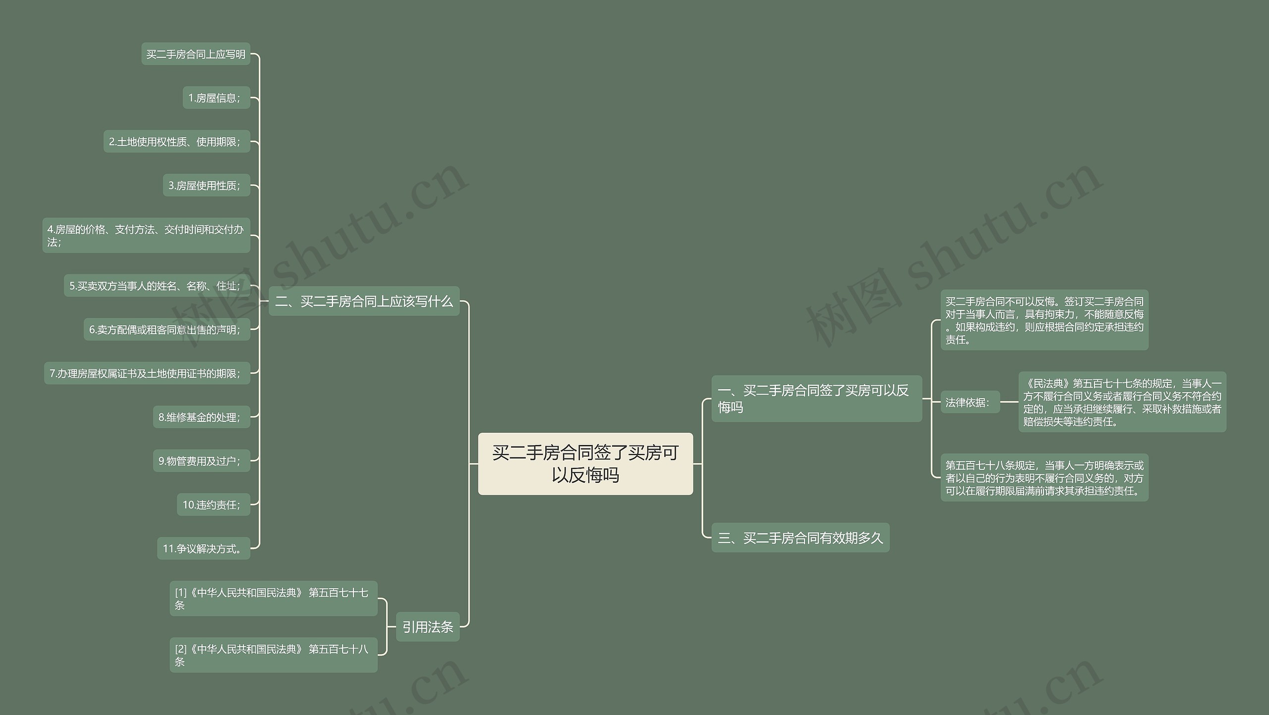 买二手房合同签了买房可以反悔吗思维导图