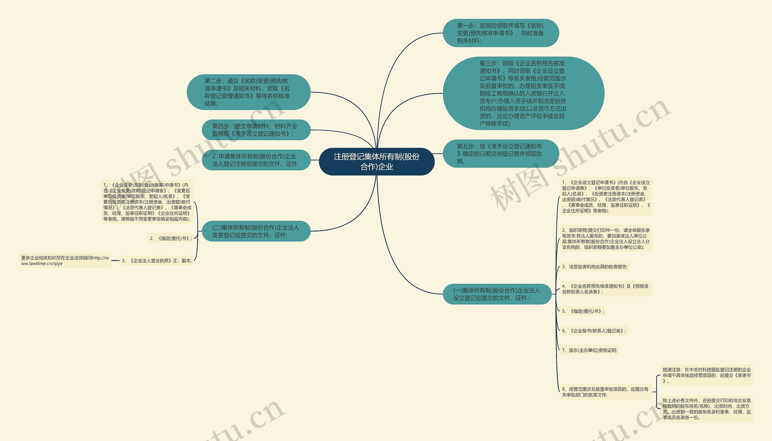 注册登记集体所有制(股份合作)企业