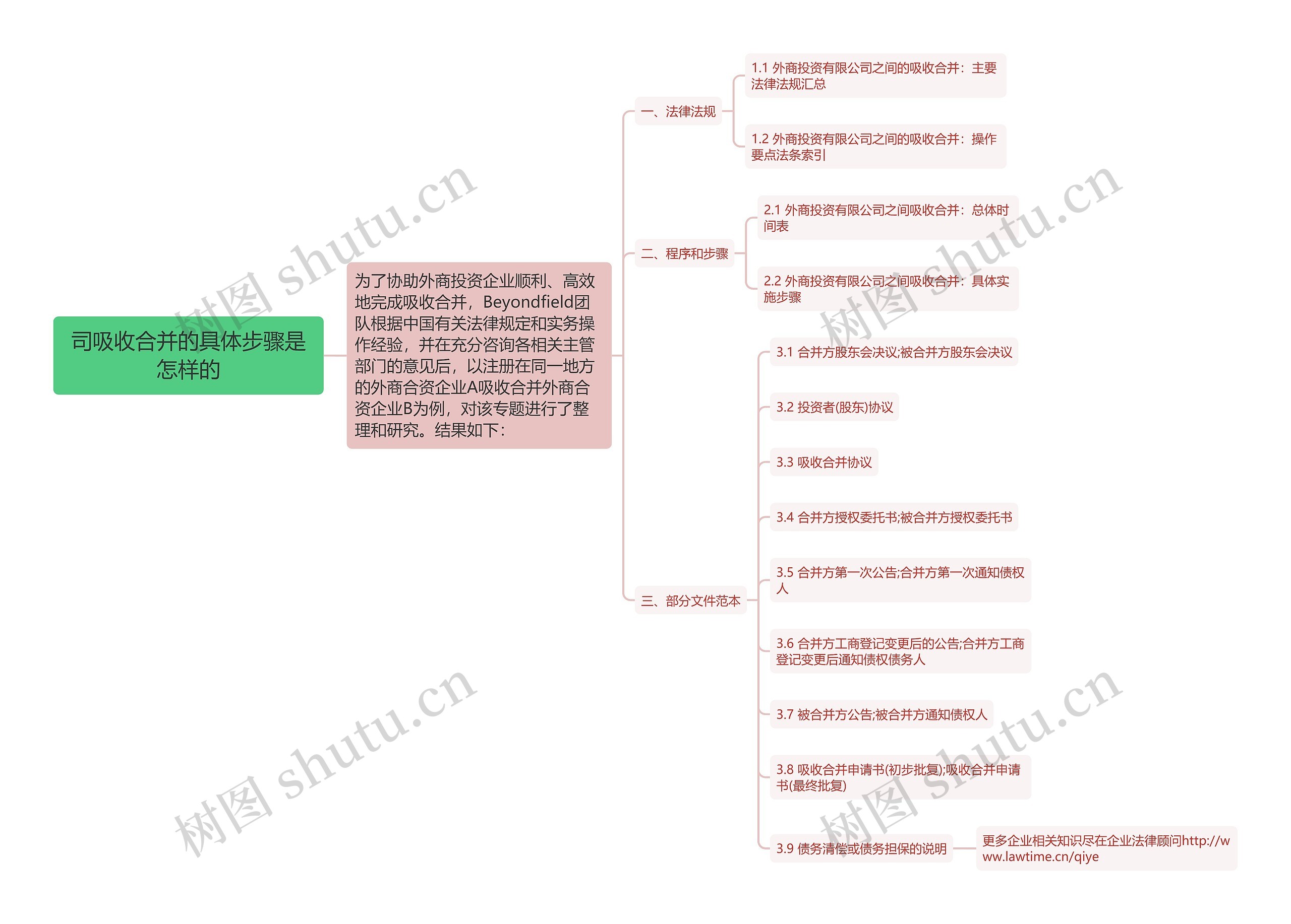 司吸收合并的具体步骤是怎样的思维导图