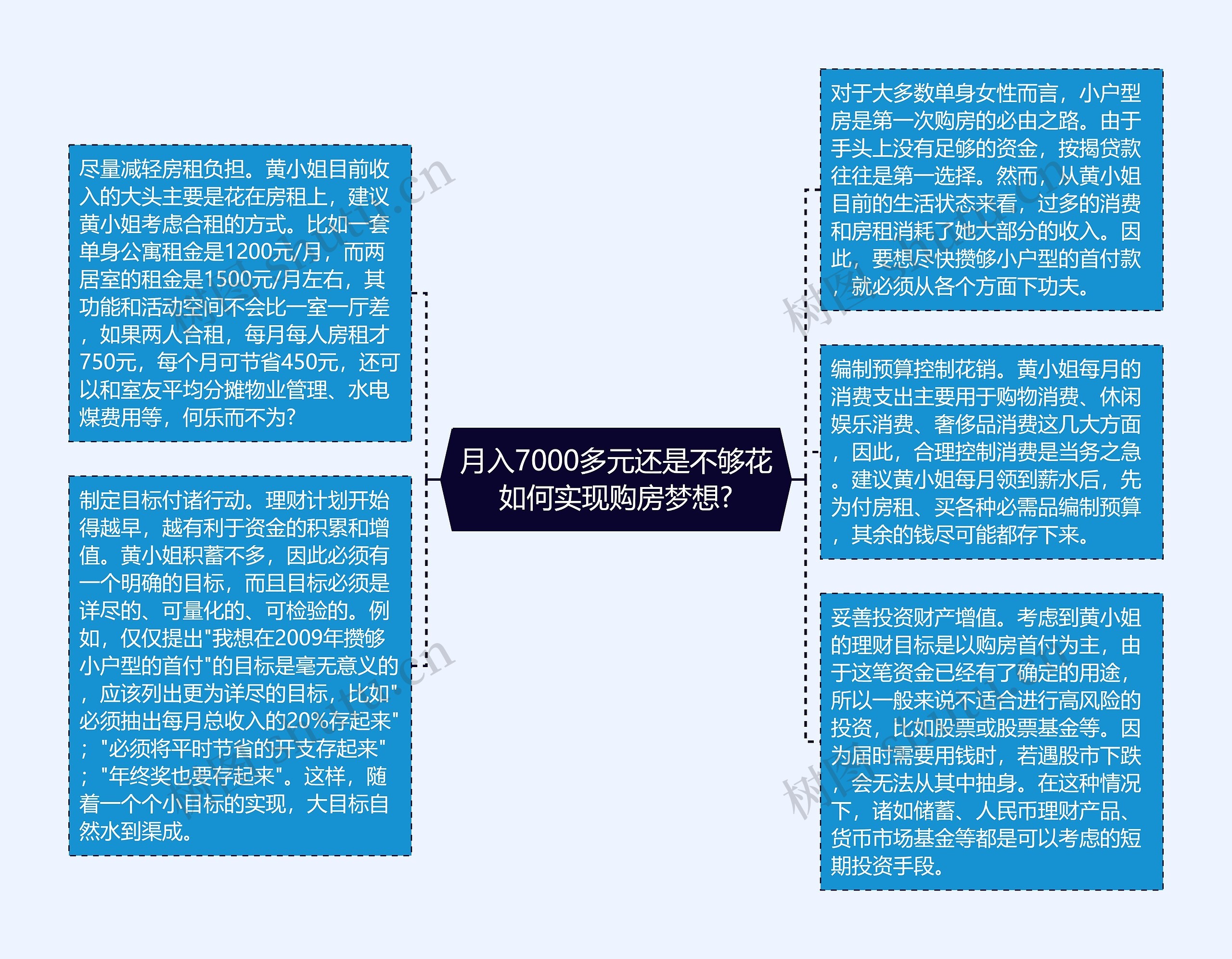 月入7000多元还是不够花如何实现购房梦想?思维导图