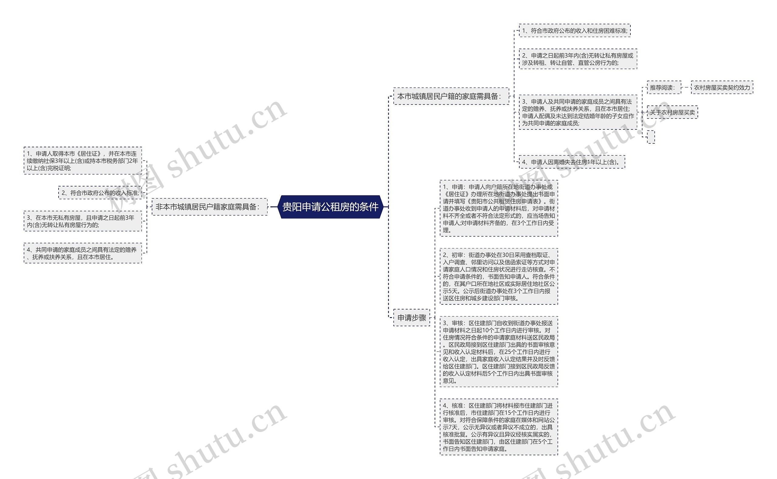 贵阳申请公租房的条件思维导图