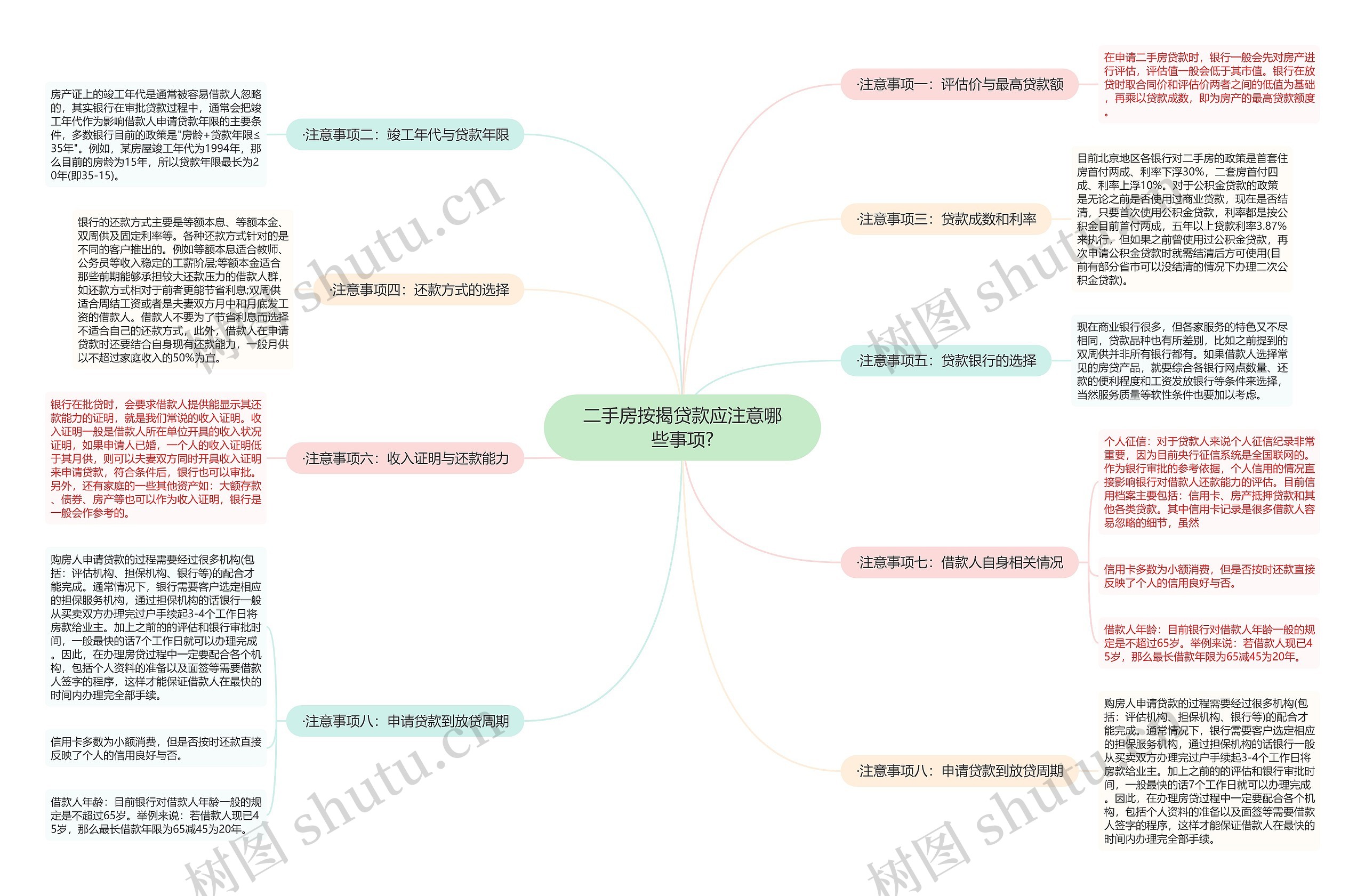 二手房按揭贷款应注意哪些事项?思维导图