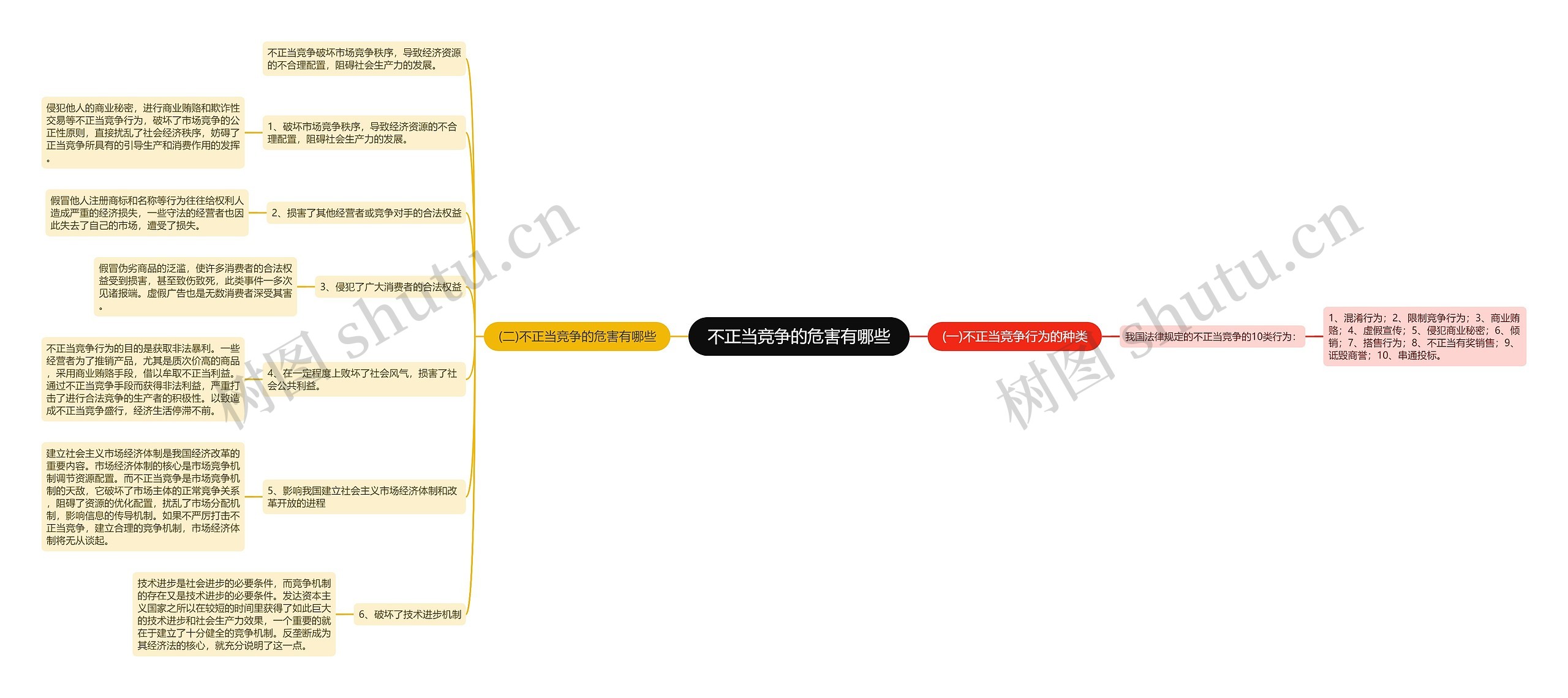 不正当竞争的危害有哪些思维导图