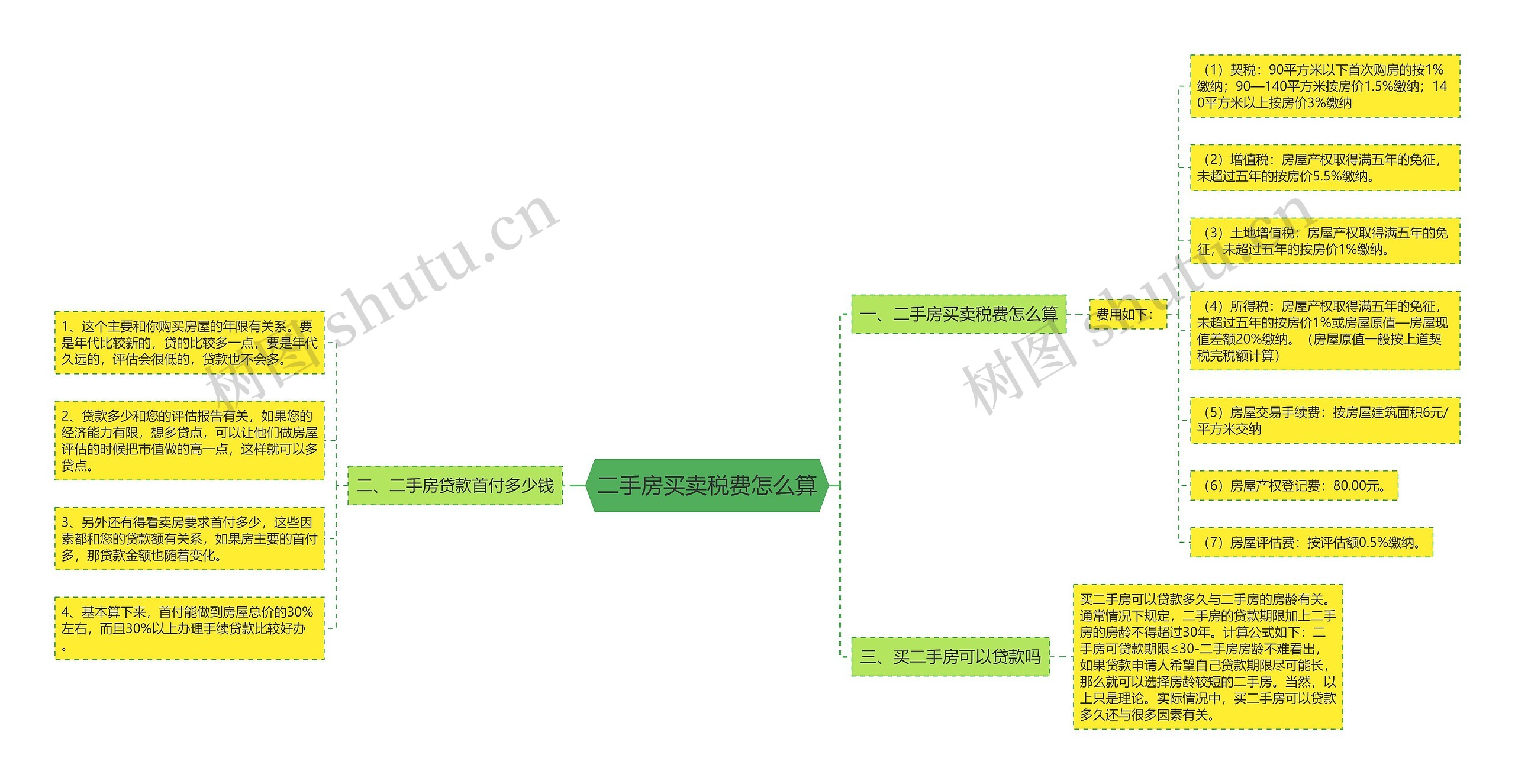 二手房买卖税费怎么算思维导图