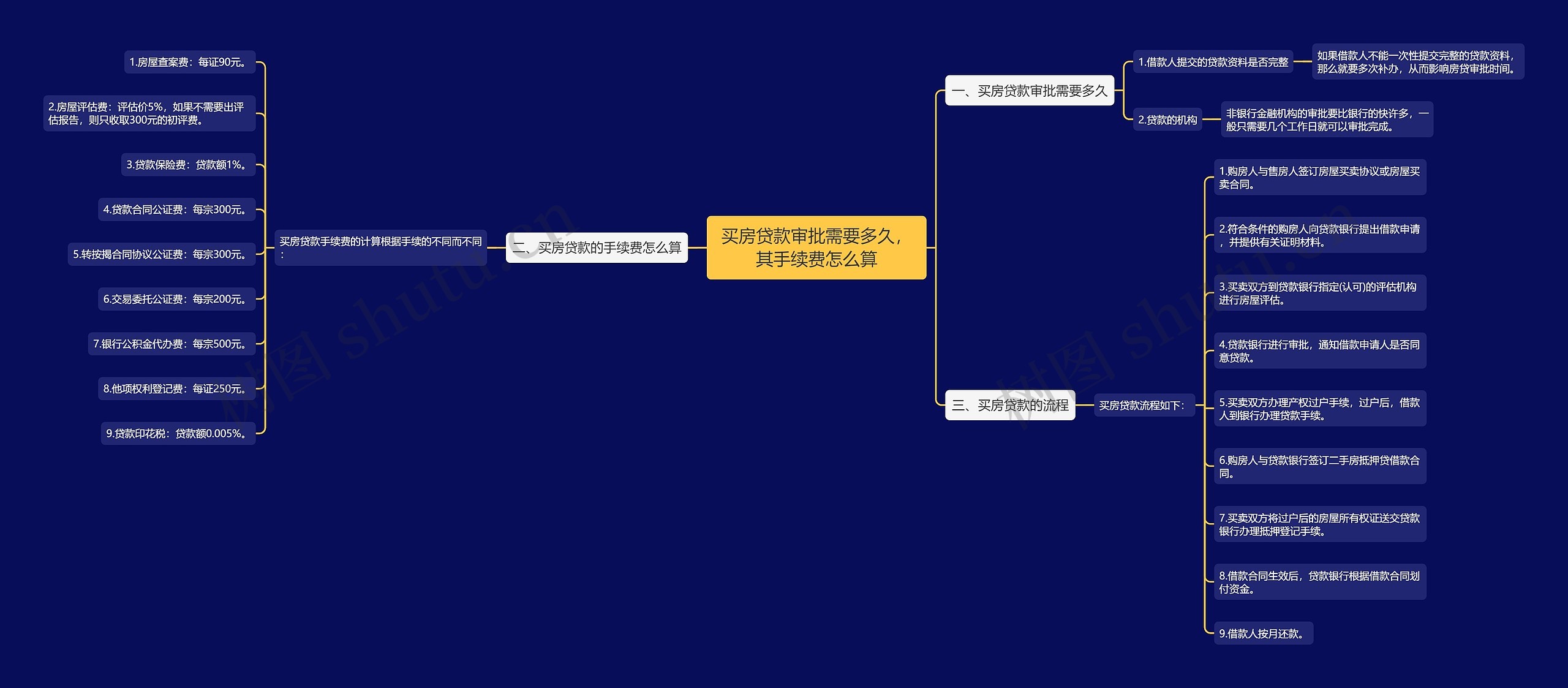 买房贷款审批需要多久，其手续费怎么算思维导图