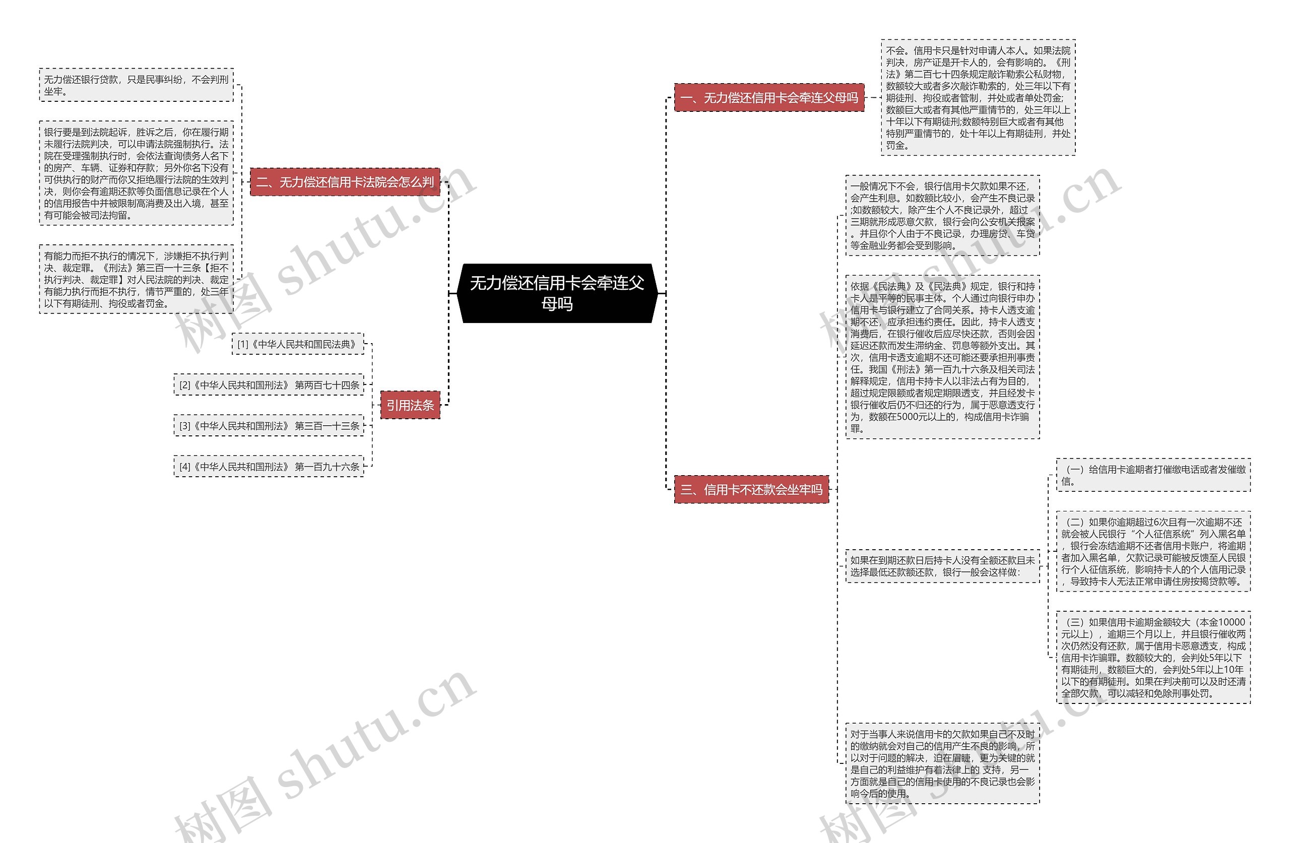 无力偿还信用卡会牵连父母吗思维导图