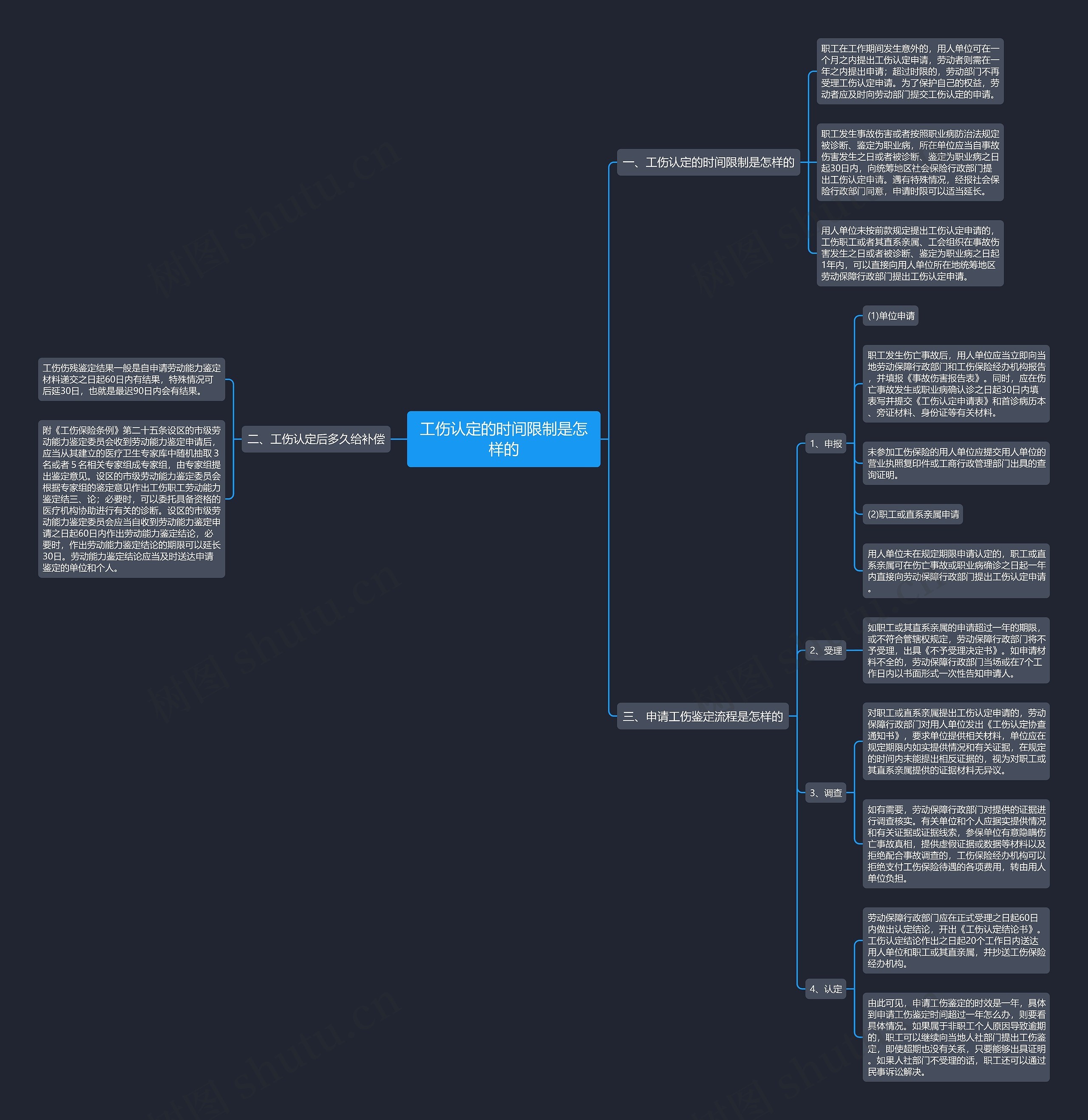 工伤认定的时间限制是怎样的思维导图
