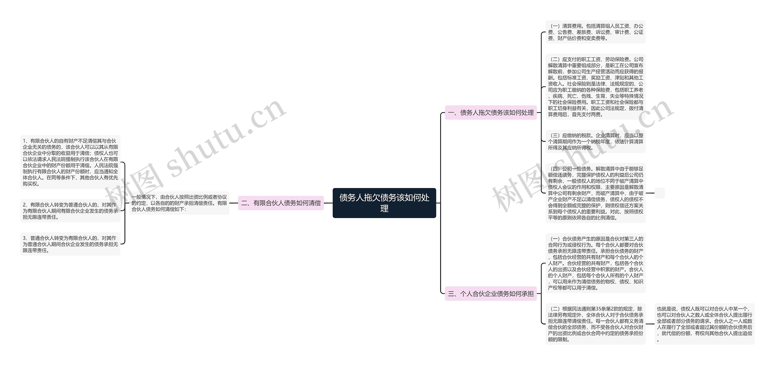 债务人拖欠债务该如何处理思维导图
