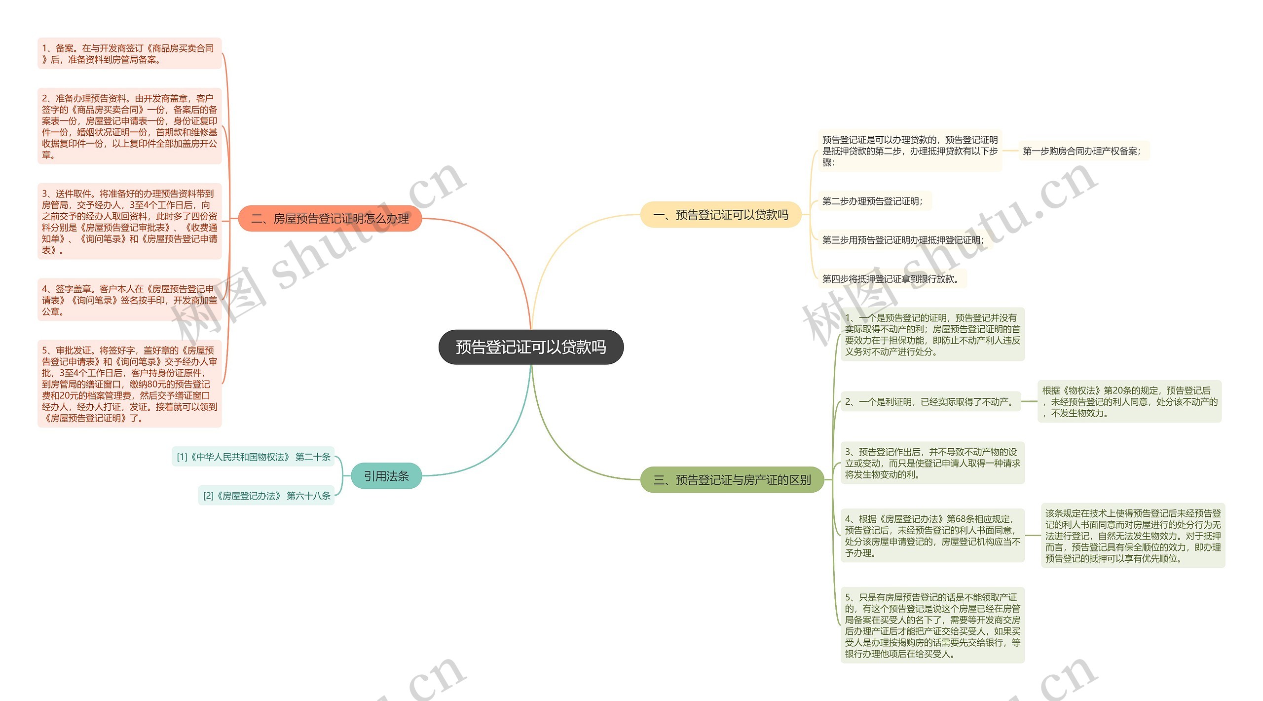 预告登记证可以贷款吗思维导图