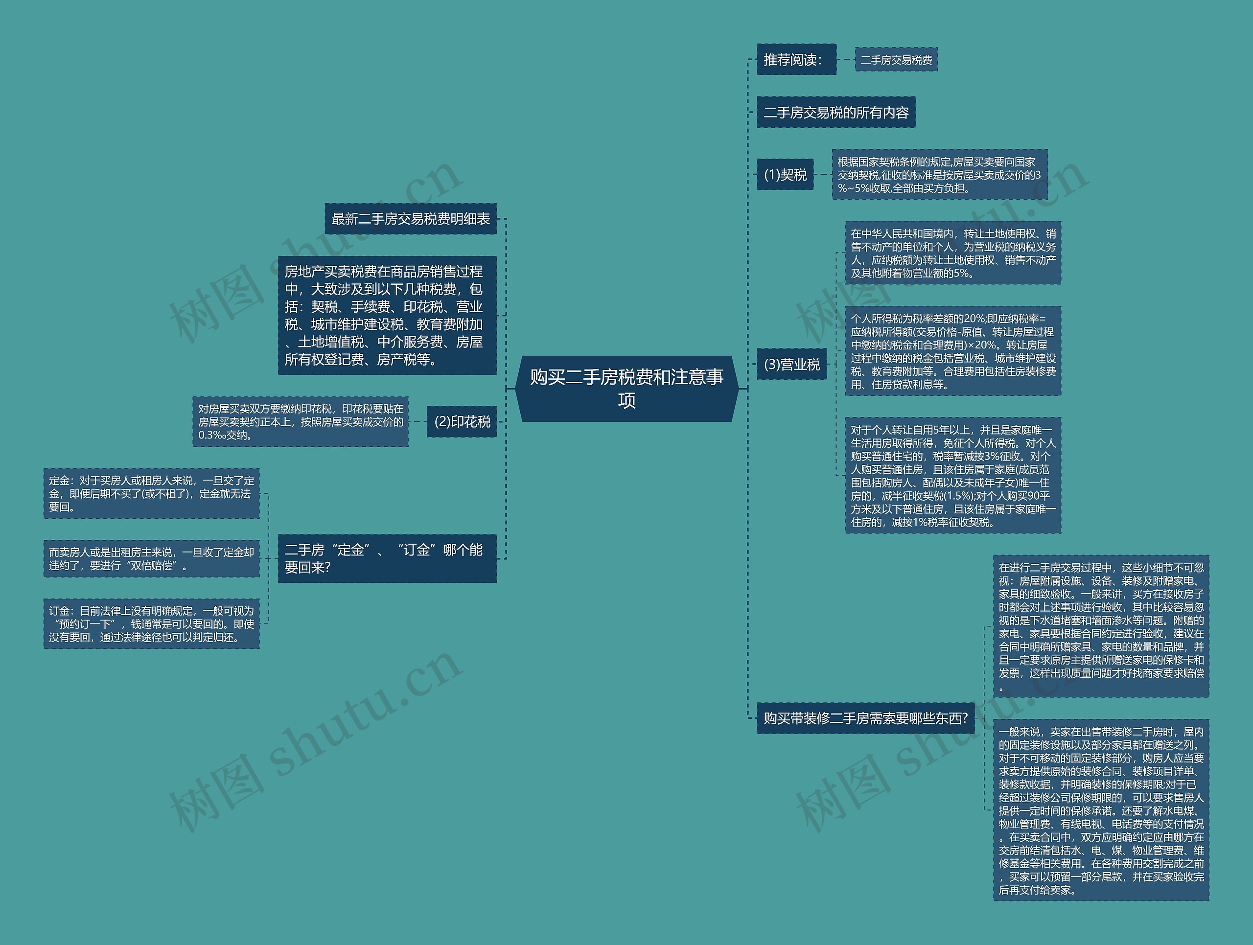 购买二手房税费和注意事项思维导图