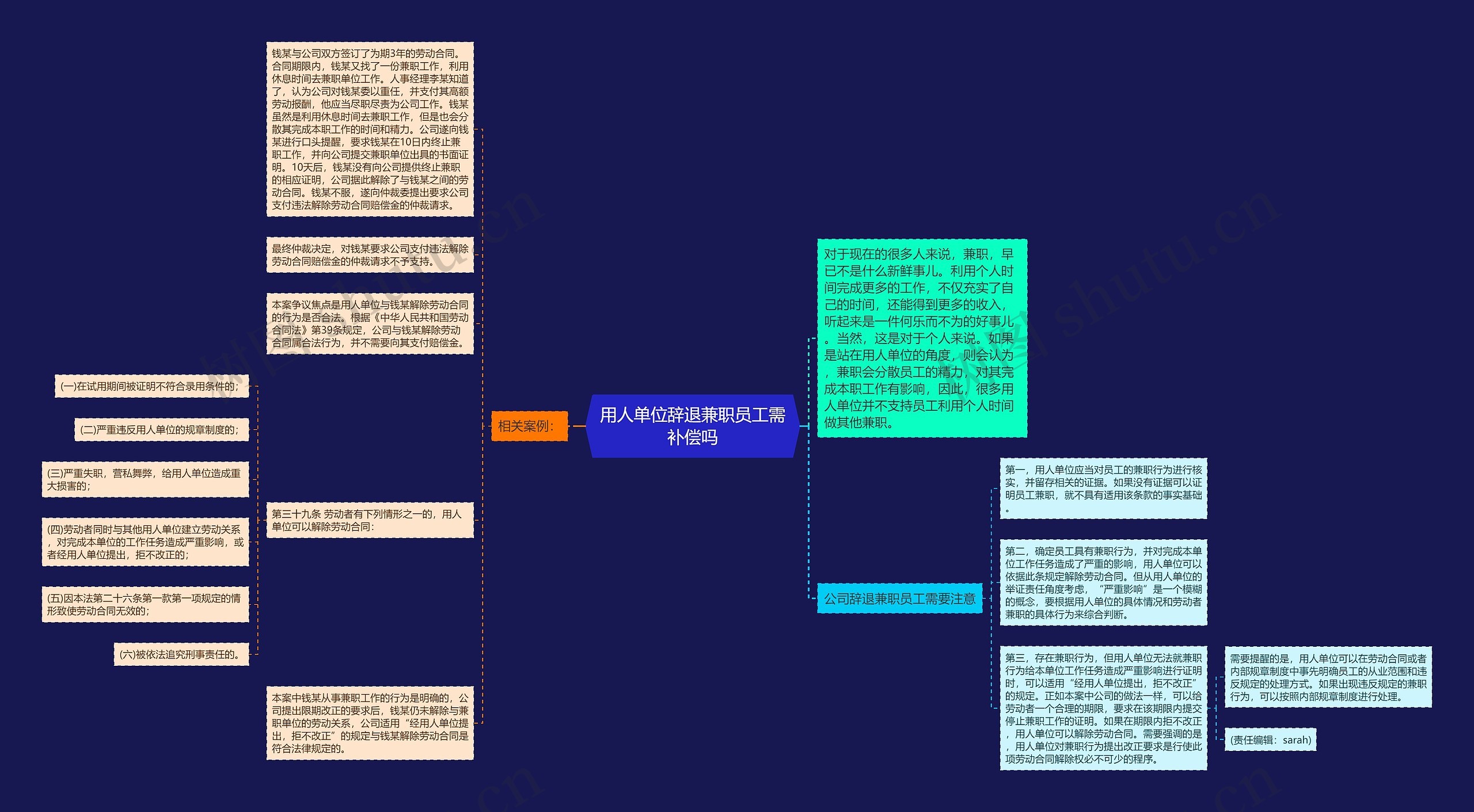 用人单位辞退兼职员工需补偿吗思维导图