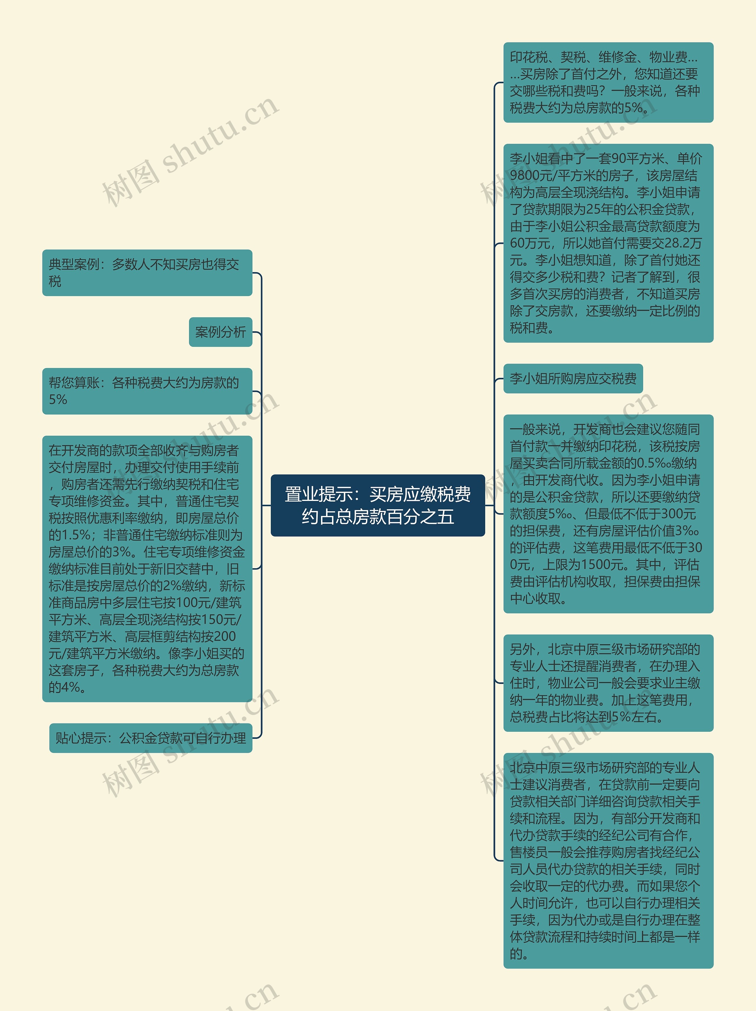 置业提示：买房应缴税费约占总房款百分之五思维导图