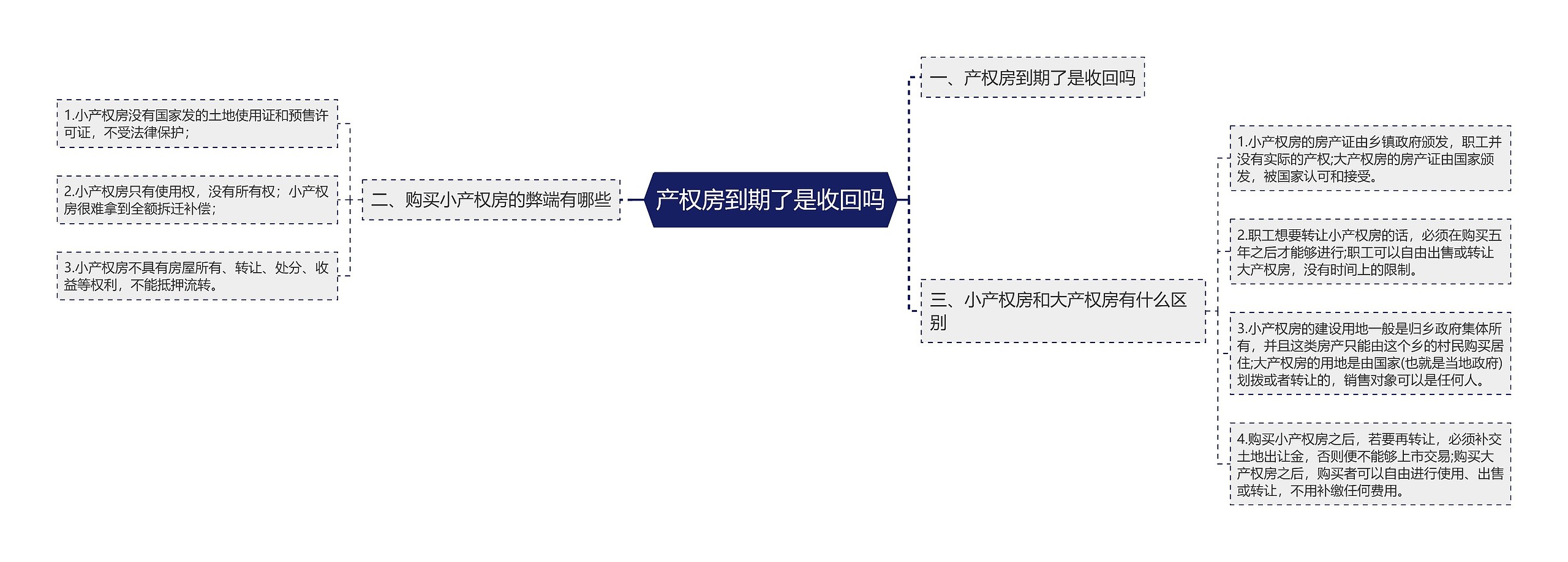 产权房到期了是收回吗思维导图