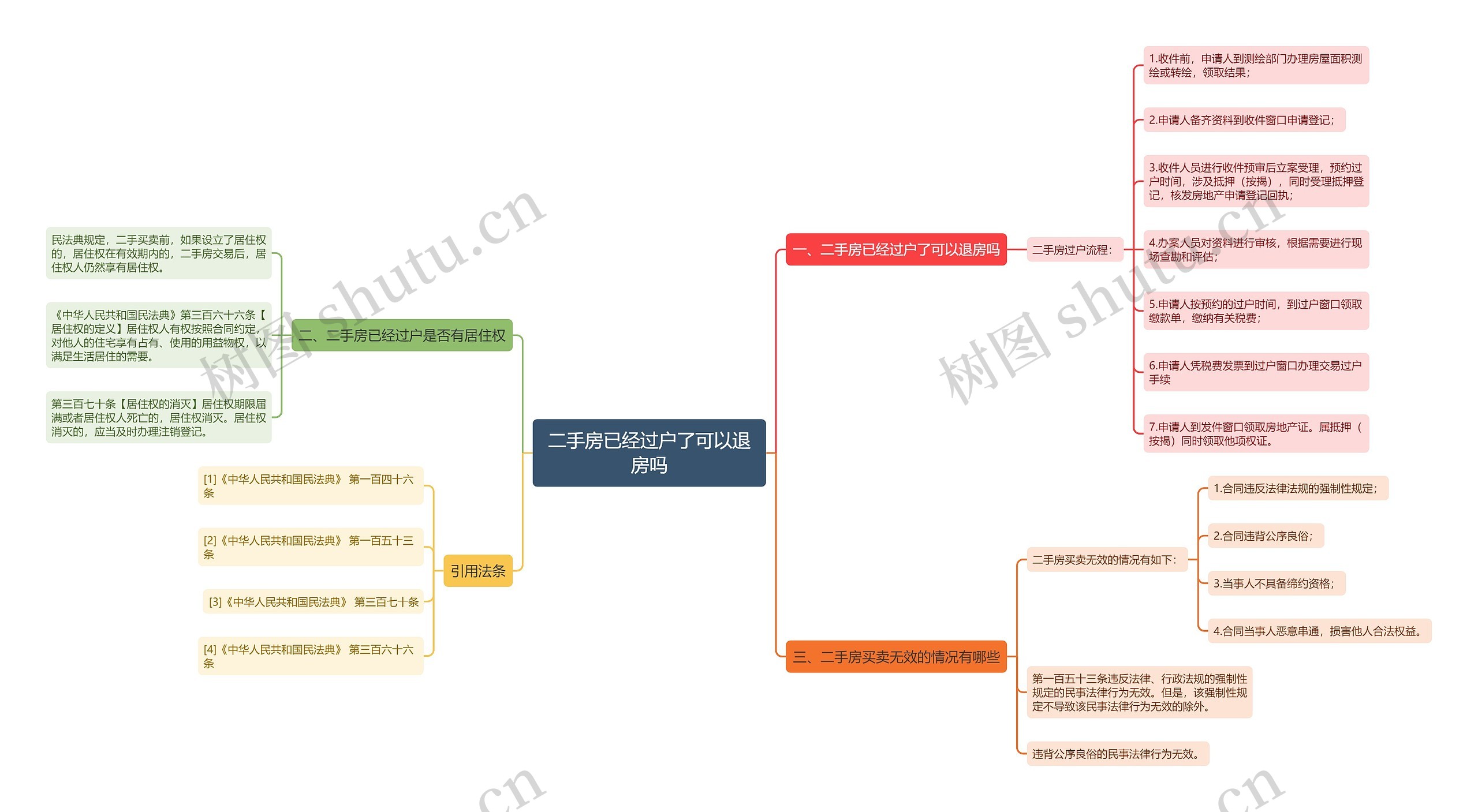 二手房已经过户了可以退房吗思维导图