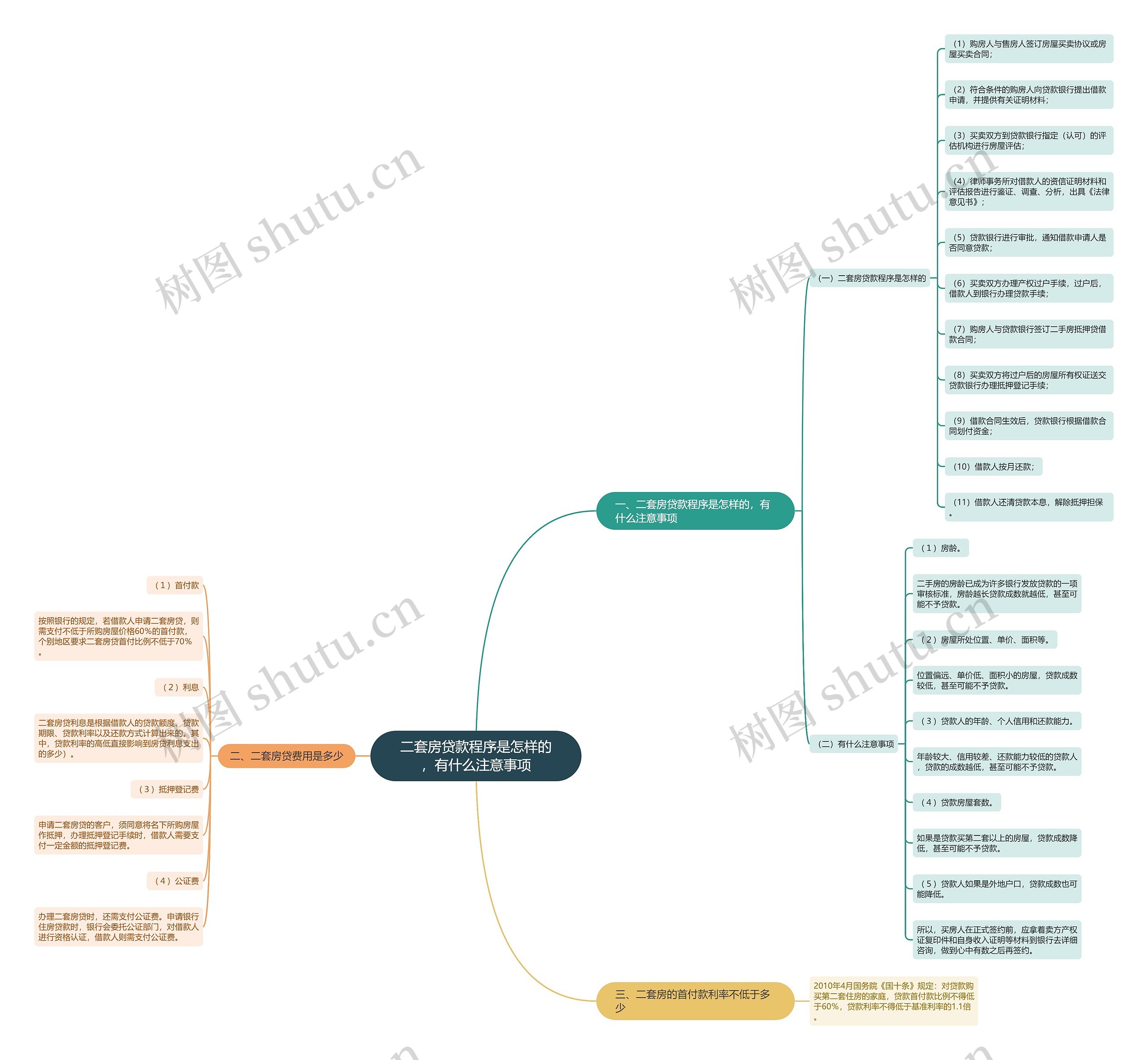 二套房贷款程序是怎样的，有什么注意事项思维导图