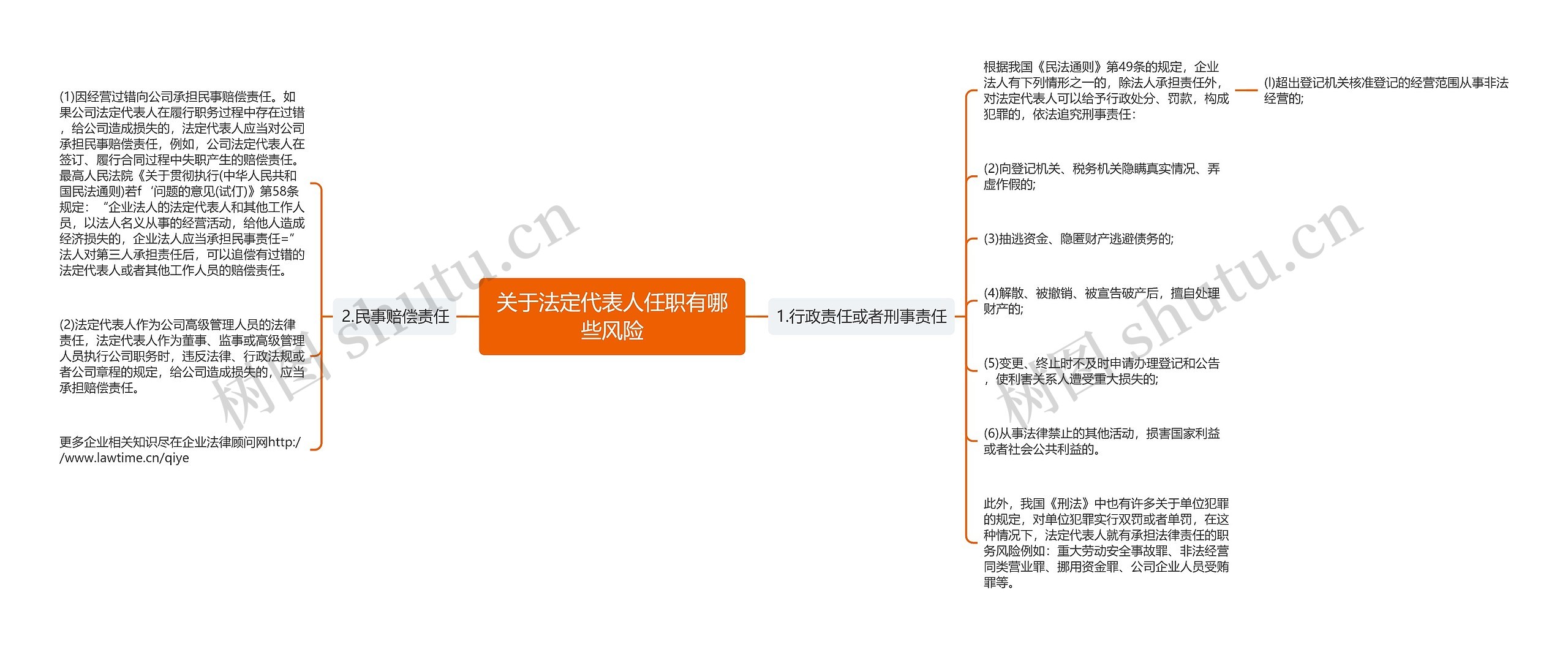 关于法定代表人任职有哪些风险思维导图