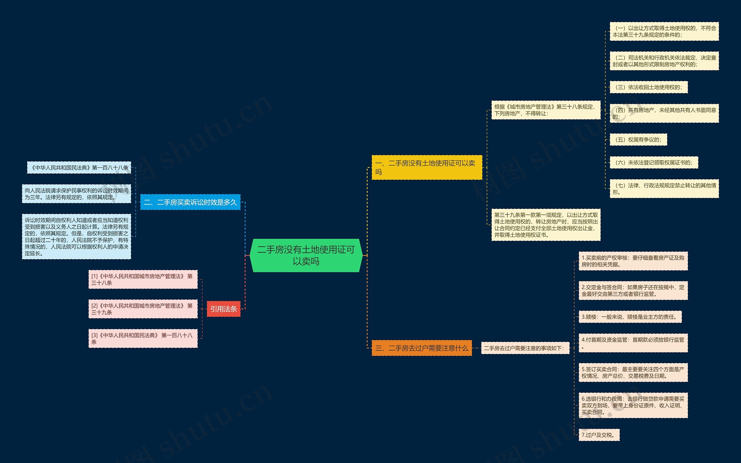 二手房没有土地使用证可以卖吗思维导图