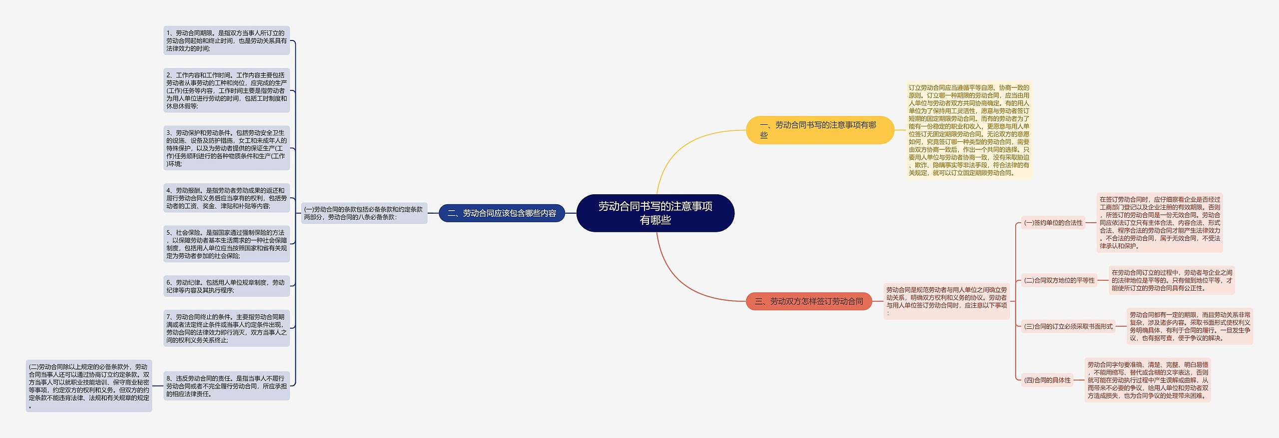 劳动合同书写的注意事项有哪些思维导图