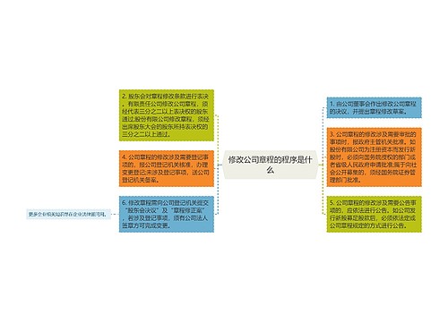 修改公司章程的程序是什么