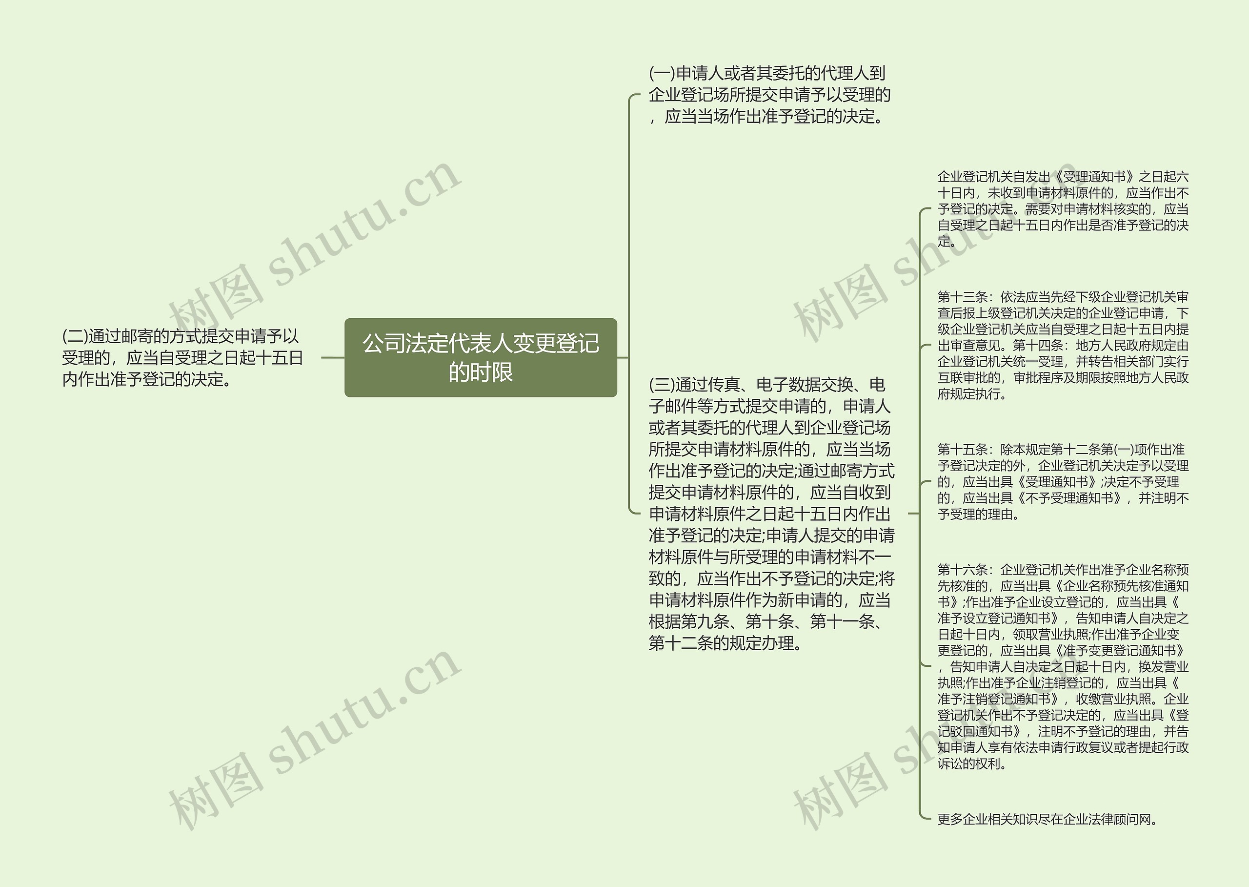 公司法定代表人变更登记的时限思维导图