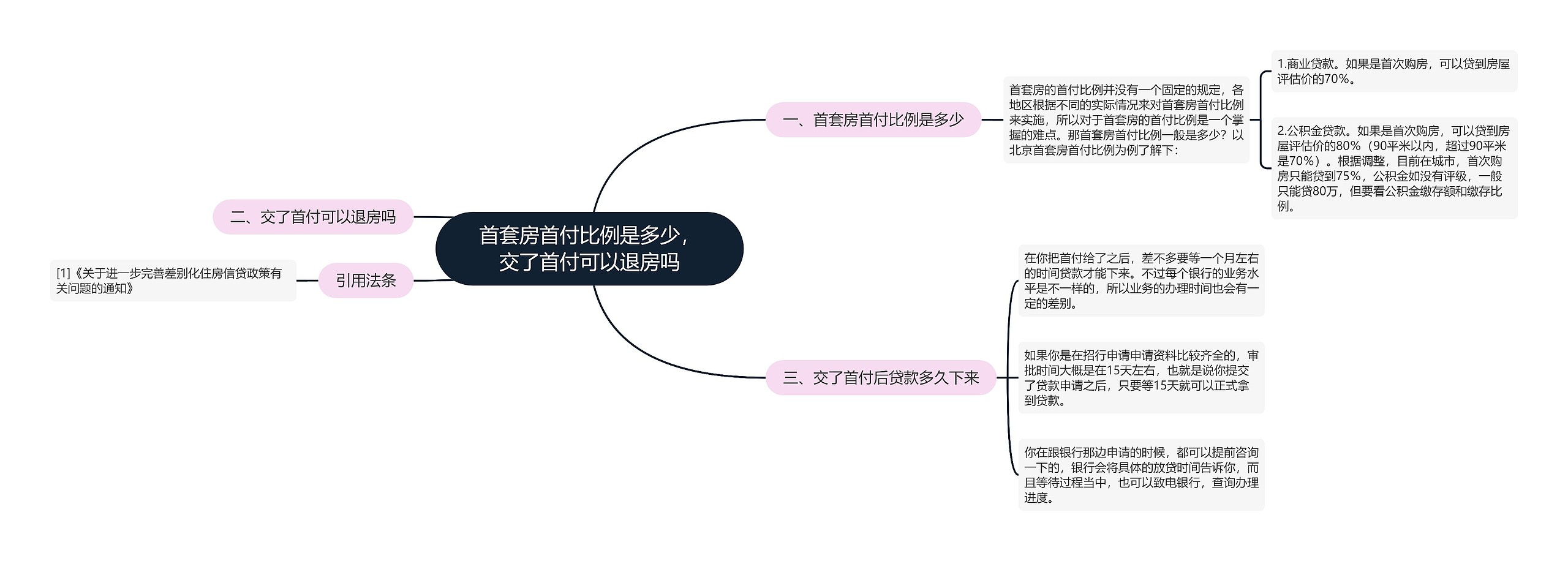 首套房首付比例是多少，交了首付可以退房吗思维导图