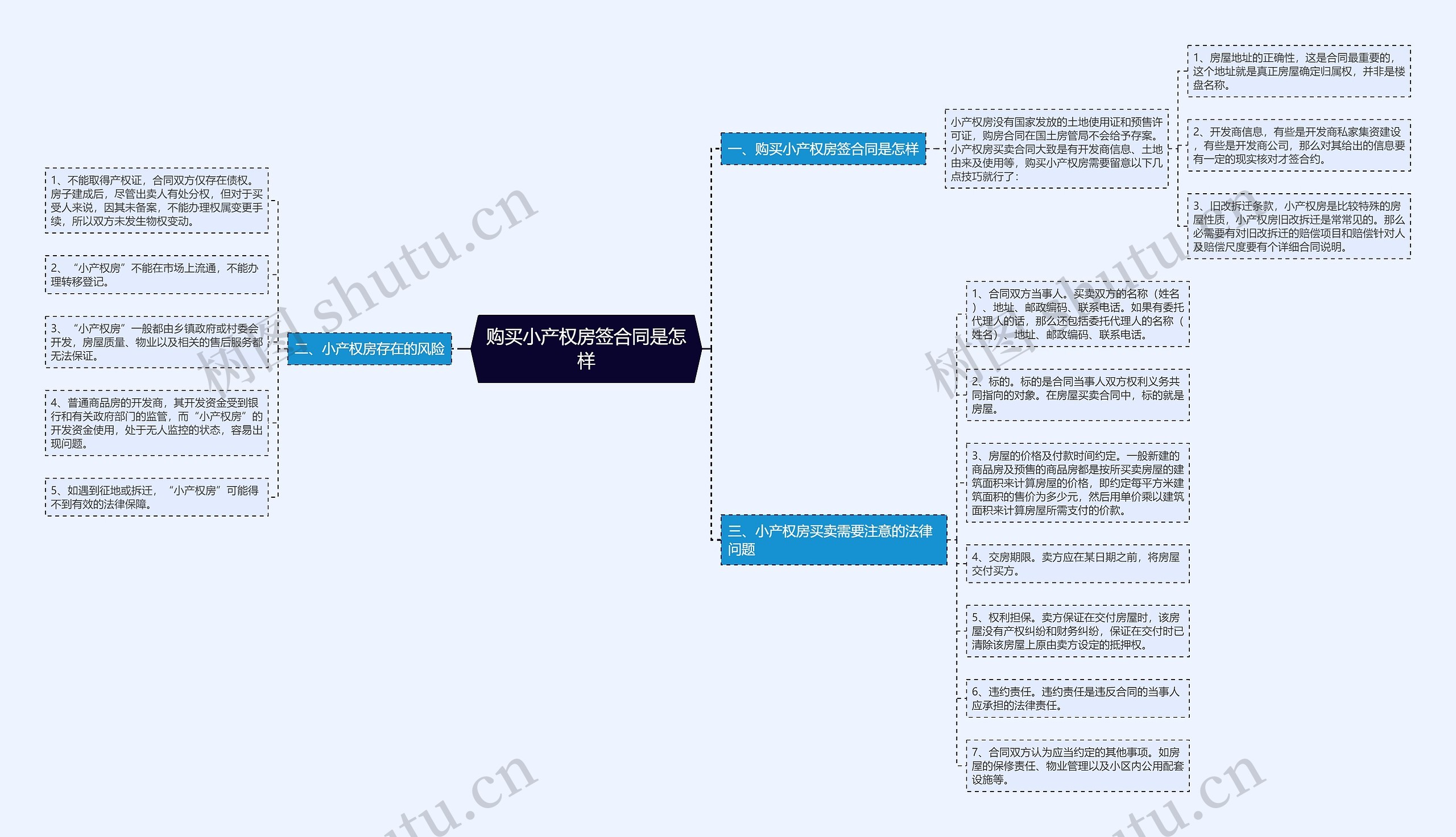 购买小产权房签合同是怎样思维导图