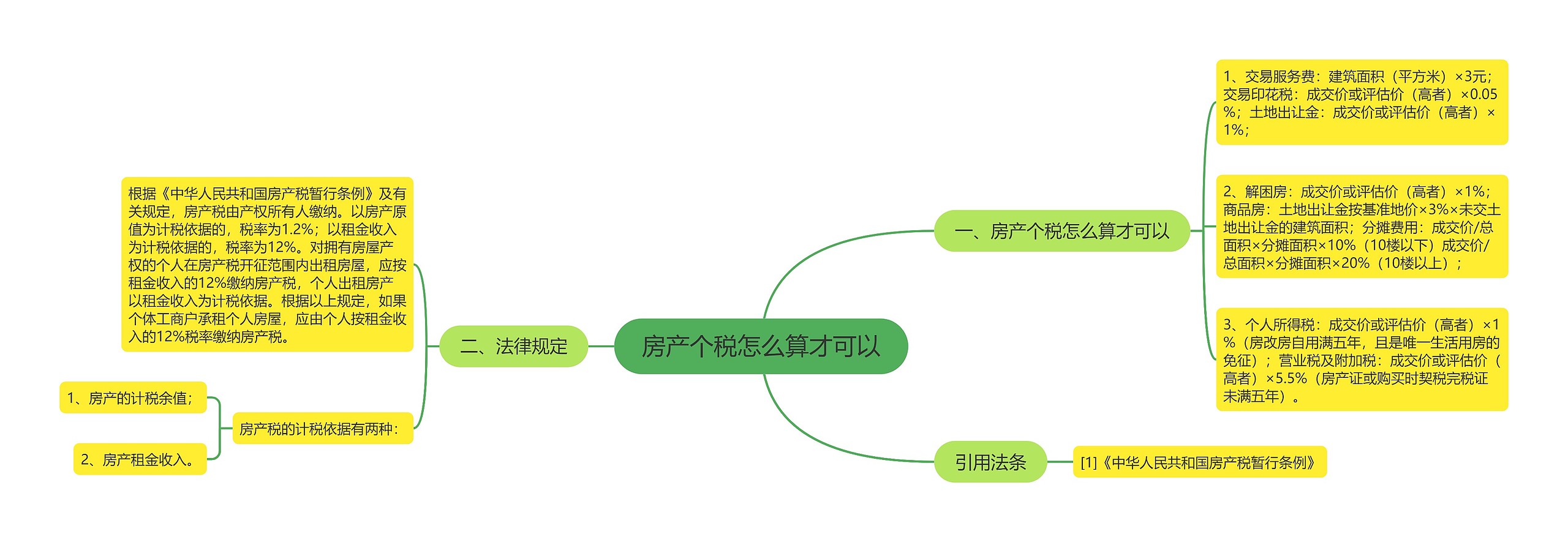 房产个税怎么算才可以思维导图