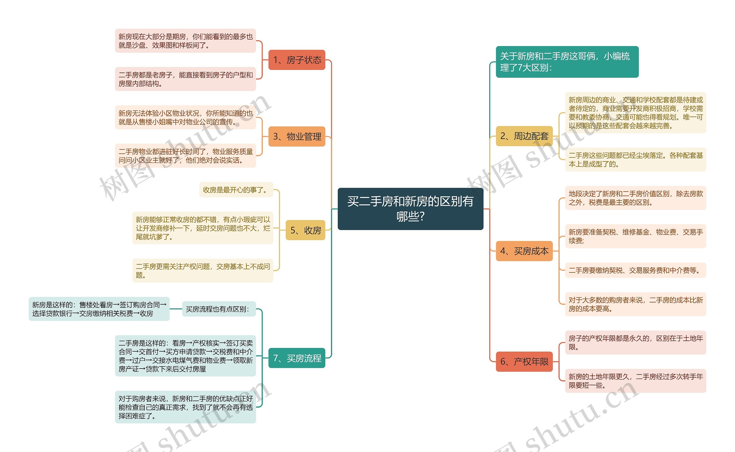 买二手房和新房的区别有哪些?