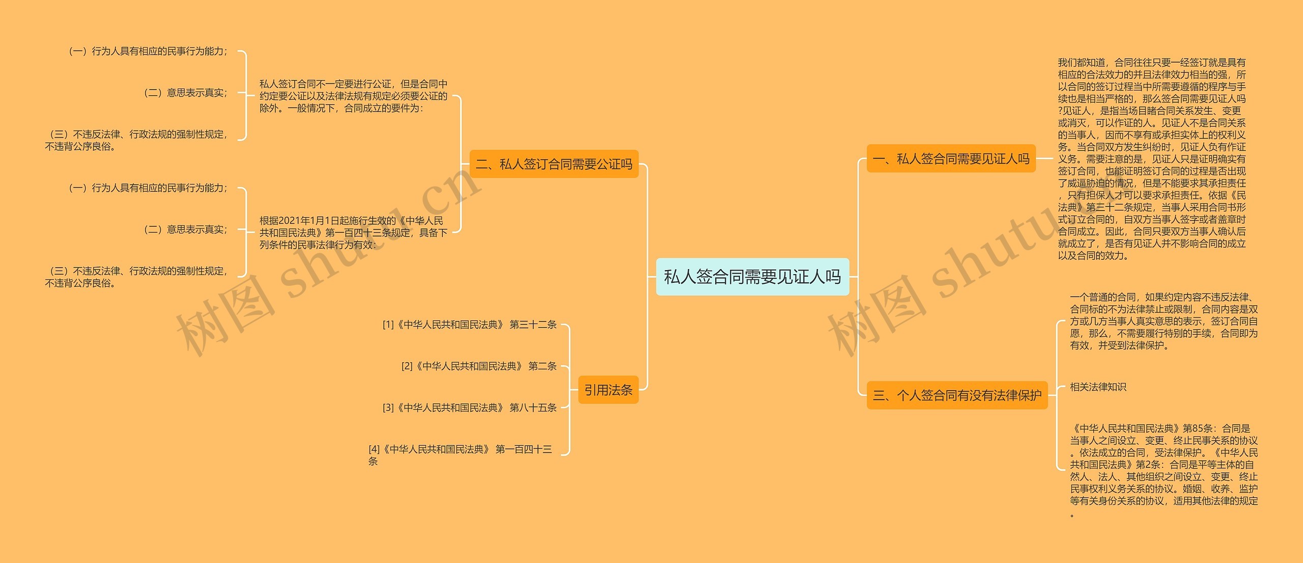 私人签合同需要见证人吗思维导图